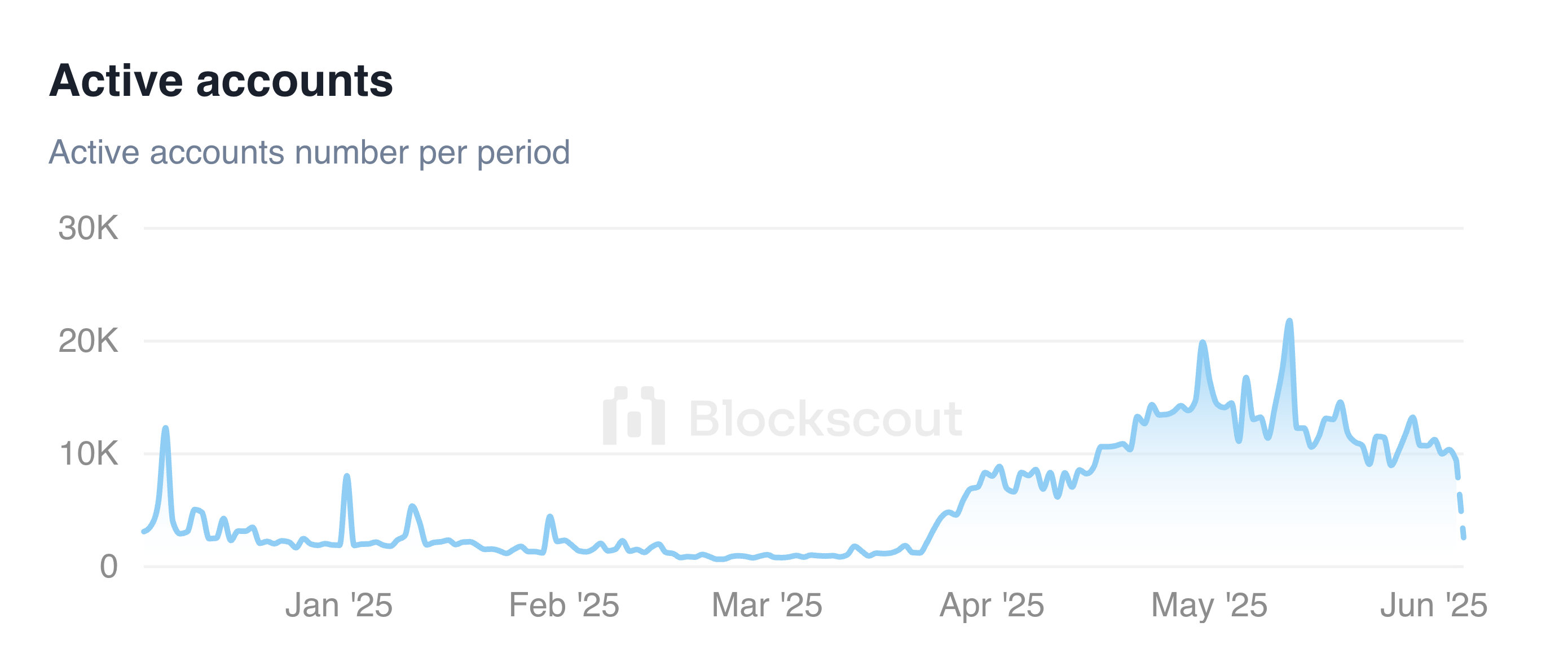 Shibarium Daily Active Accounts.