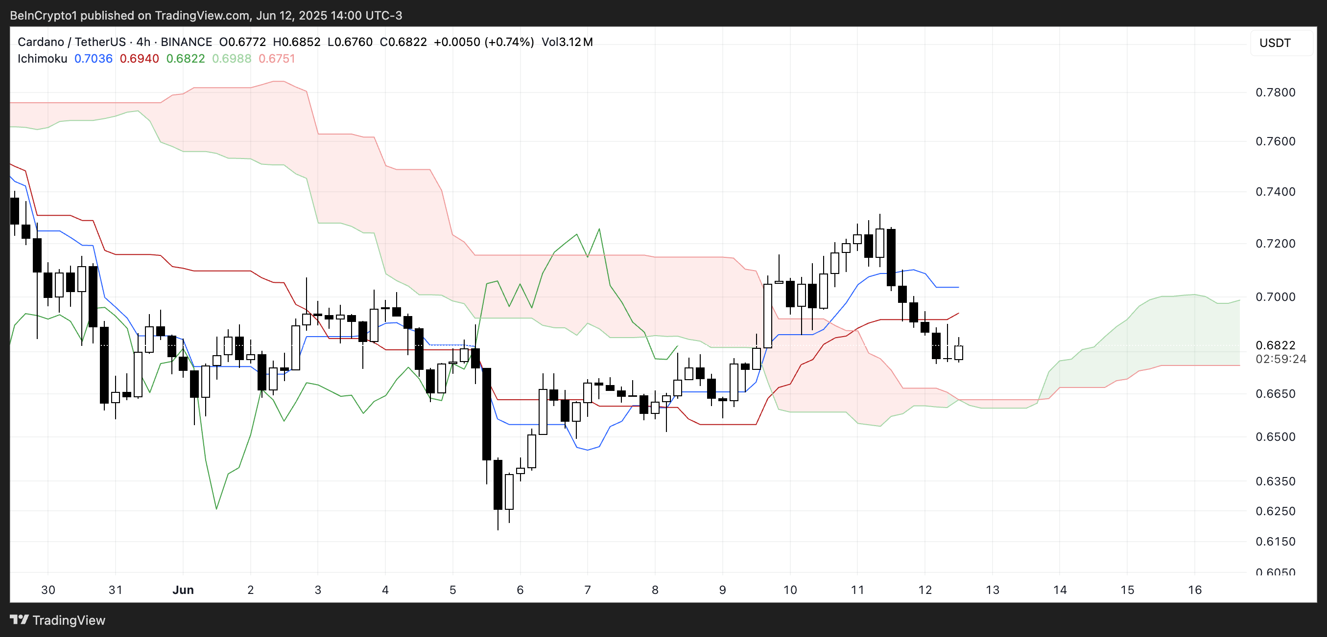 Đám mây Ichimoku của ADA.