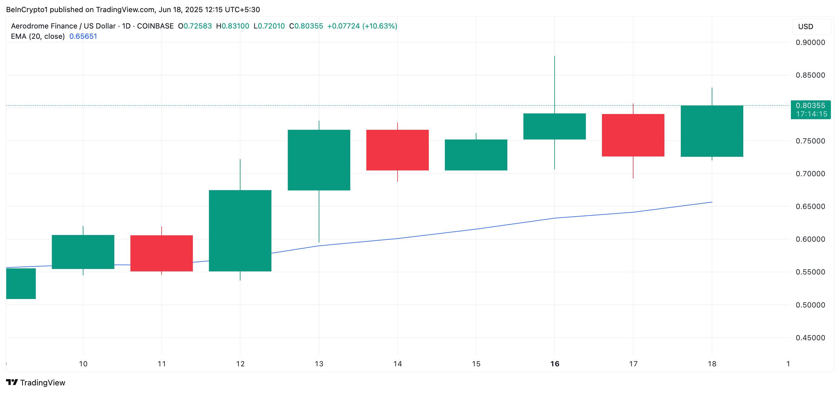 AERO 20-Day EMA.