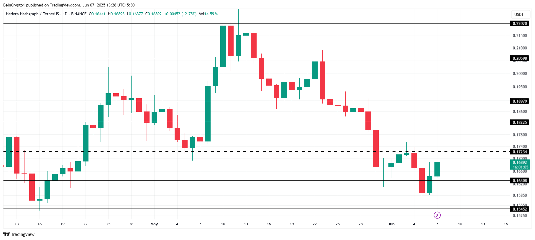 HBAR Price Analysis. 
