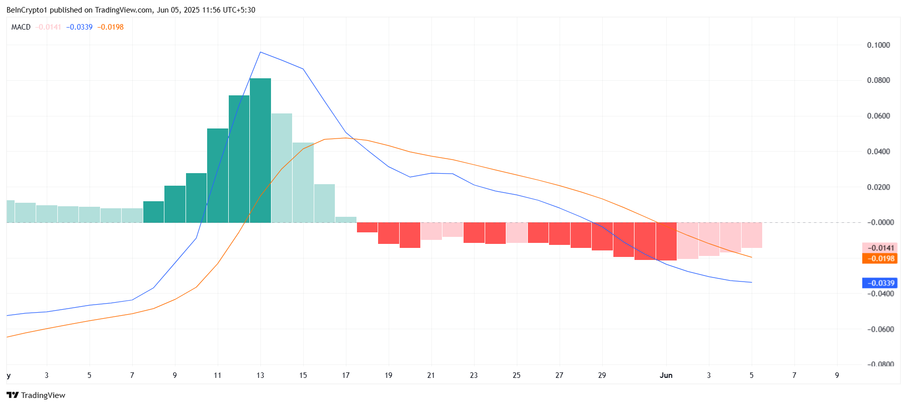 Pi Network MACD