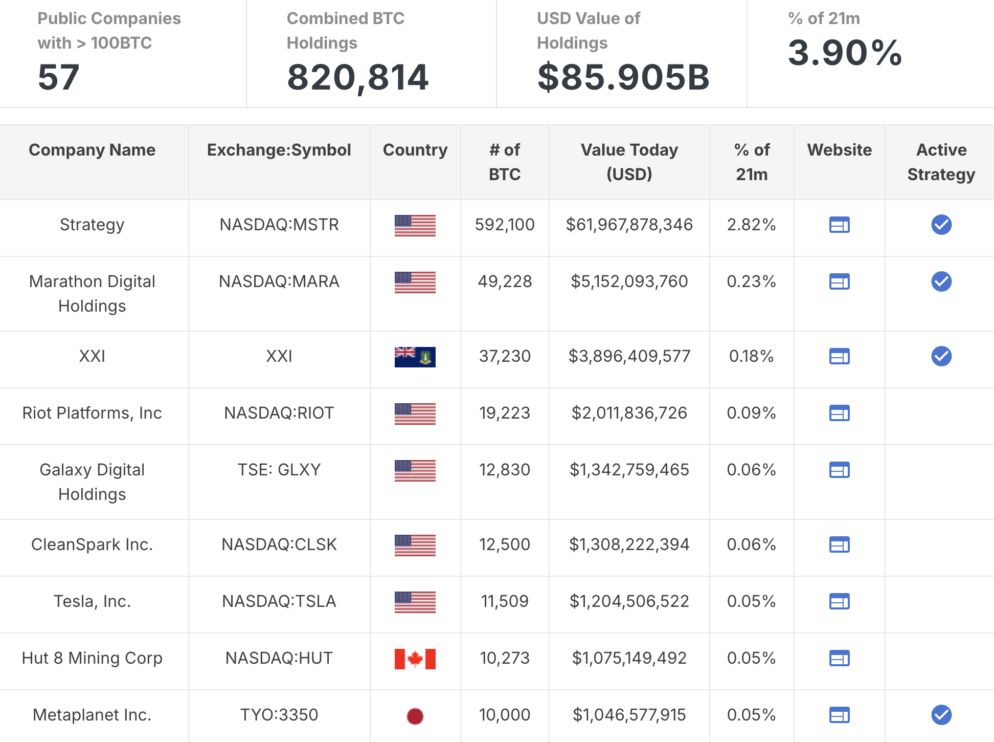 Lượng Bitcoin nắm giữ bởi các công ty công cộng. Nguồn: Bitcoin Magazine