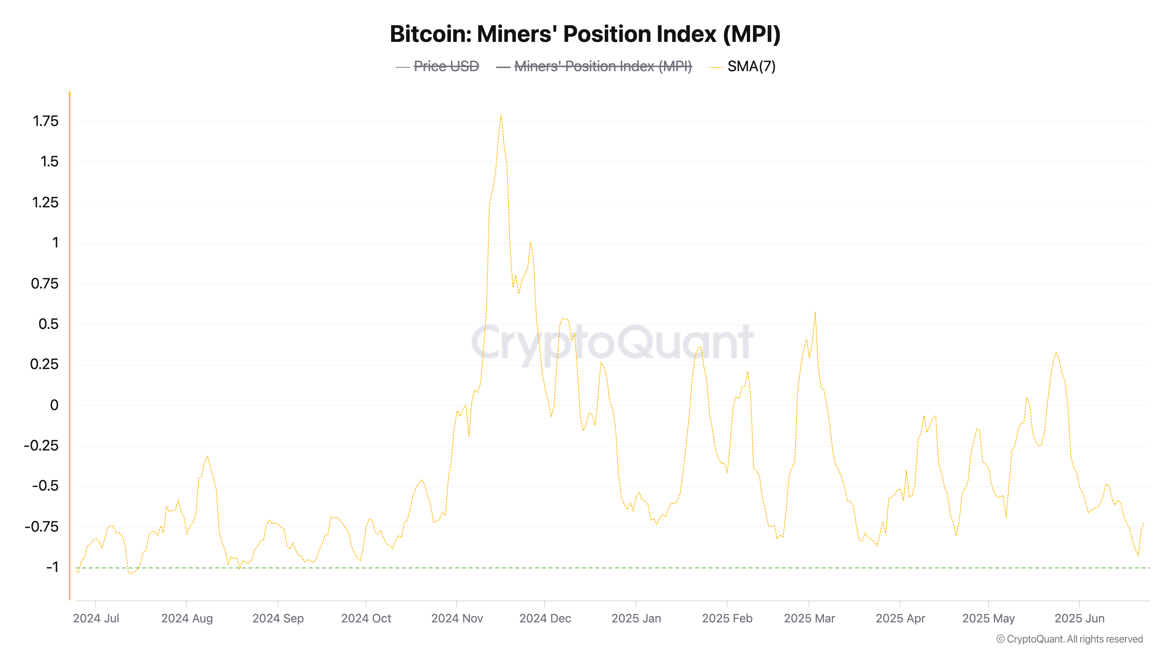 Bitcoin: Chỉ số vị trí của thợ đào.