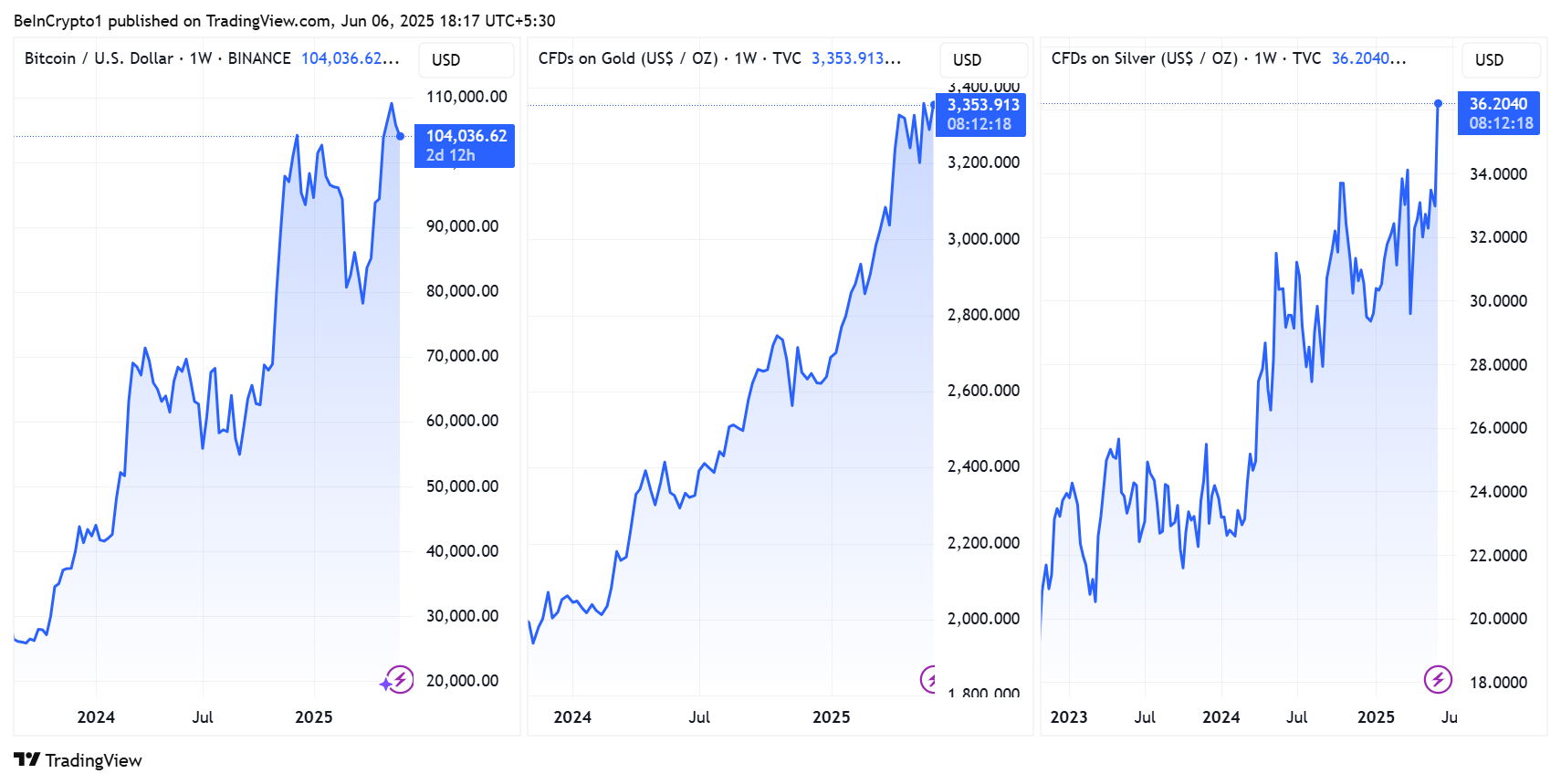 Bitcoin, Gold, Silver Price Performances