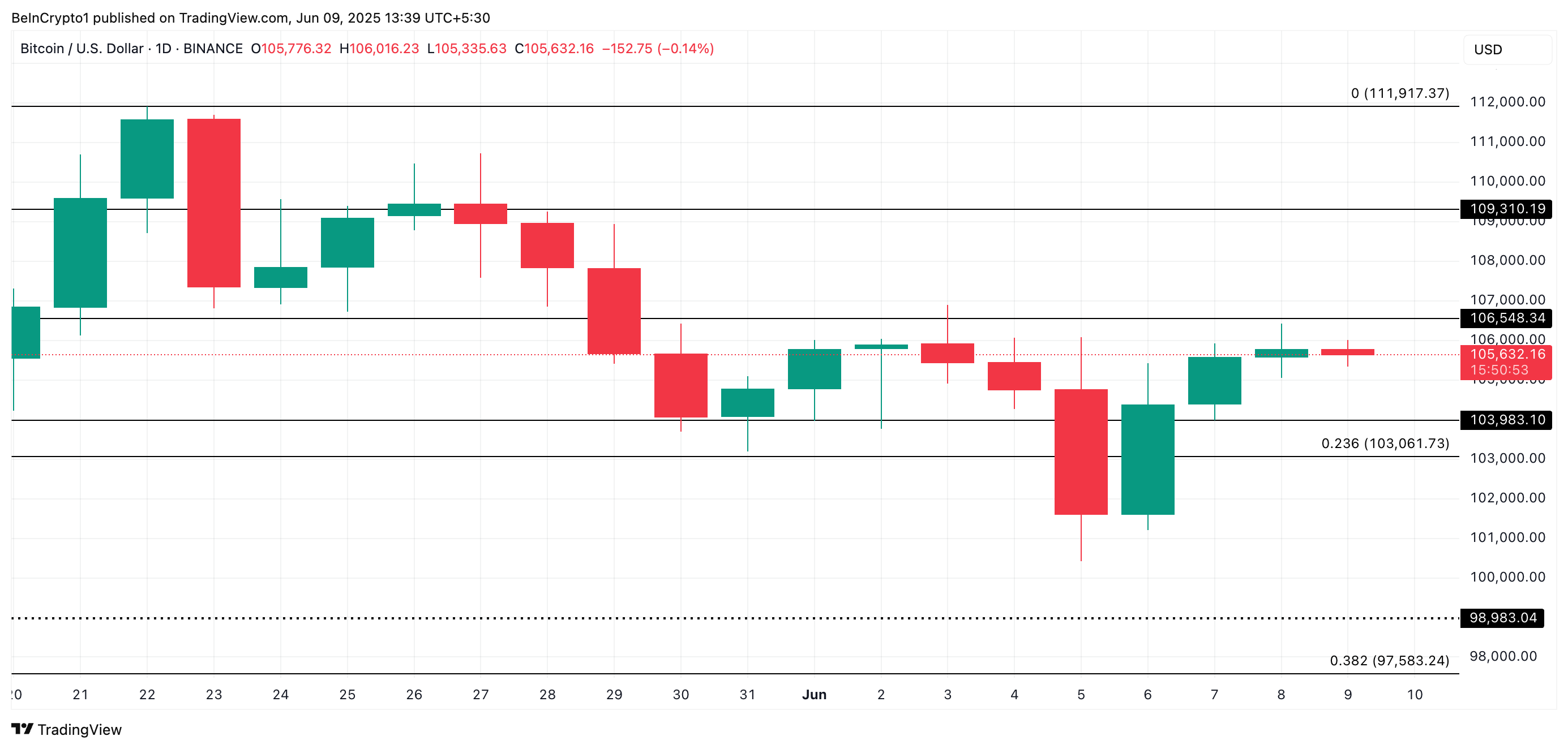 BTC Price Analysis