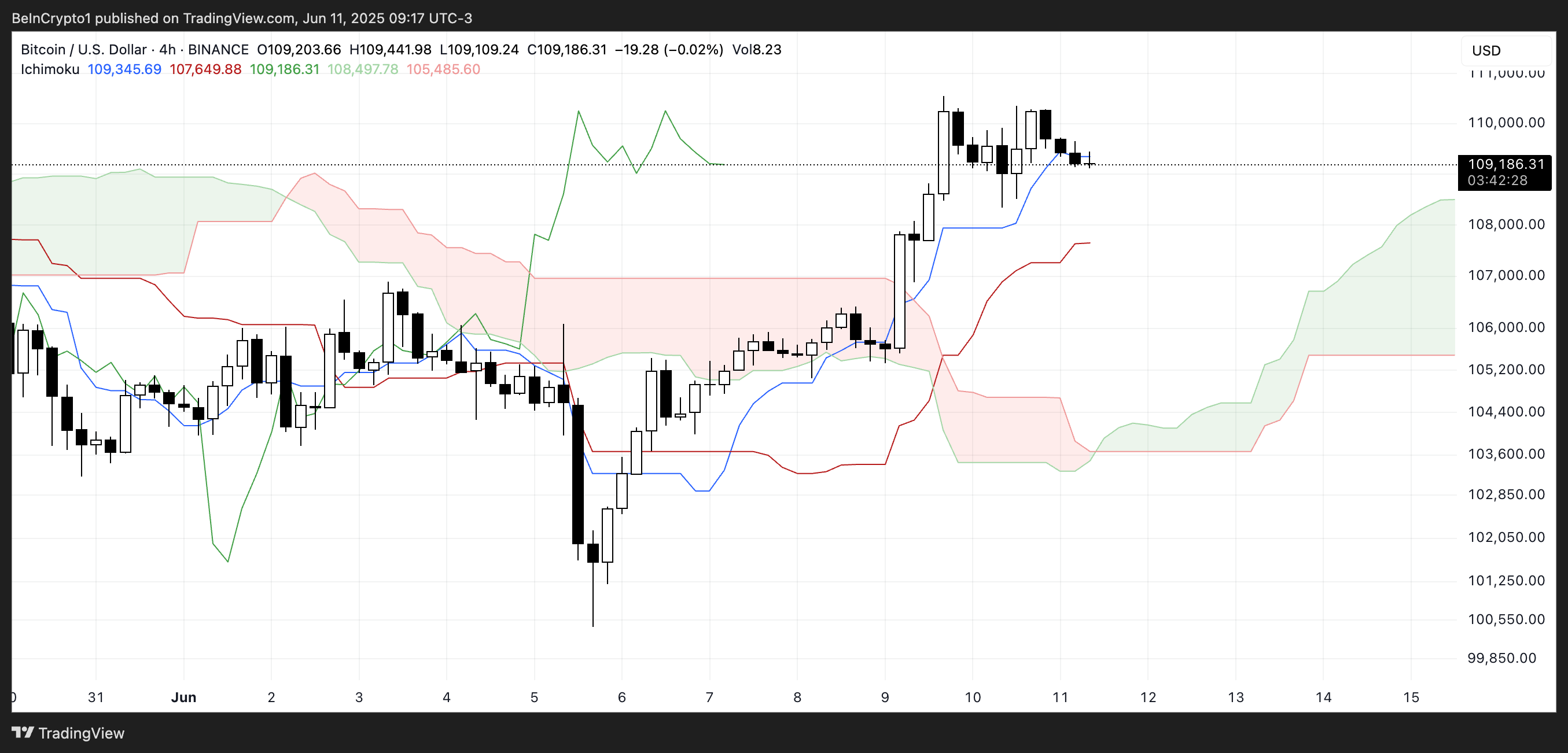 BTC Ichimoku Cloud.