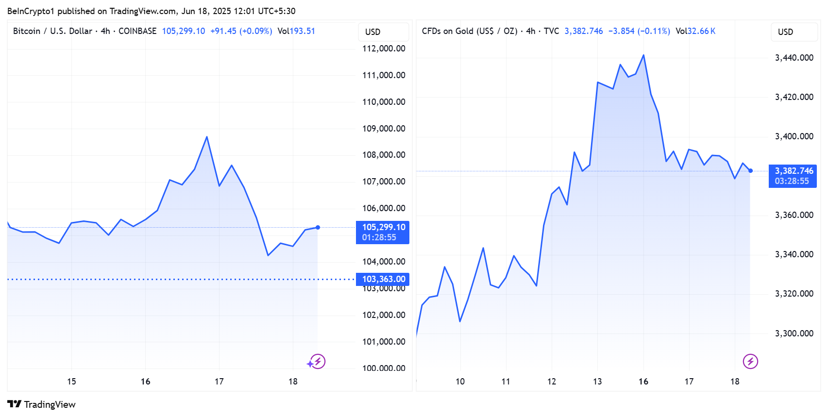 Hiệu suất giá Bitcoin và vàng
