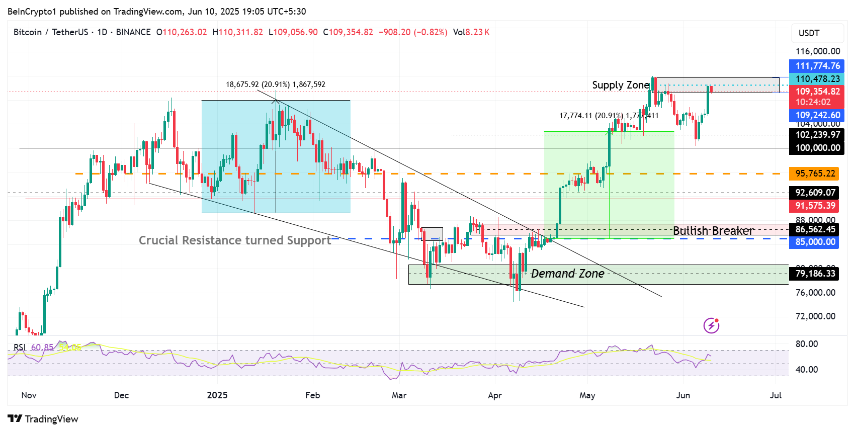 Hiệu suất giá Bitcoin (BTC)