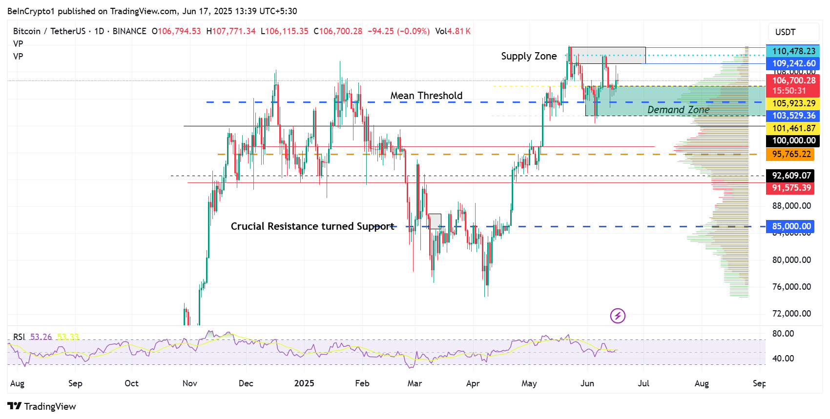 Hiệu suất giá Bitcoin (BTC)