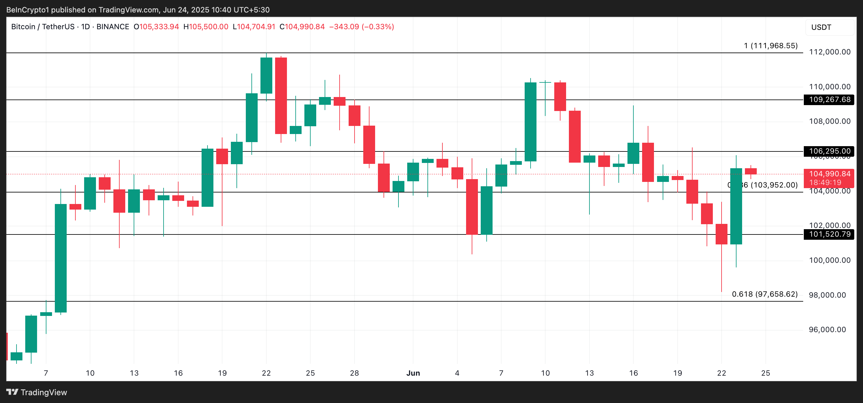 Phân tích giá BTC