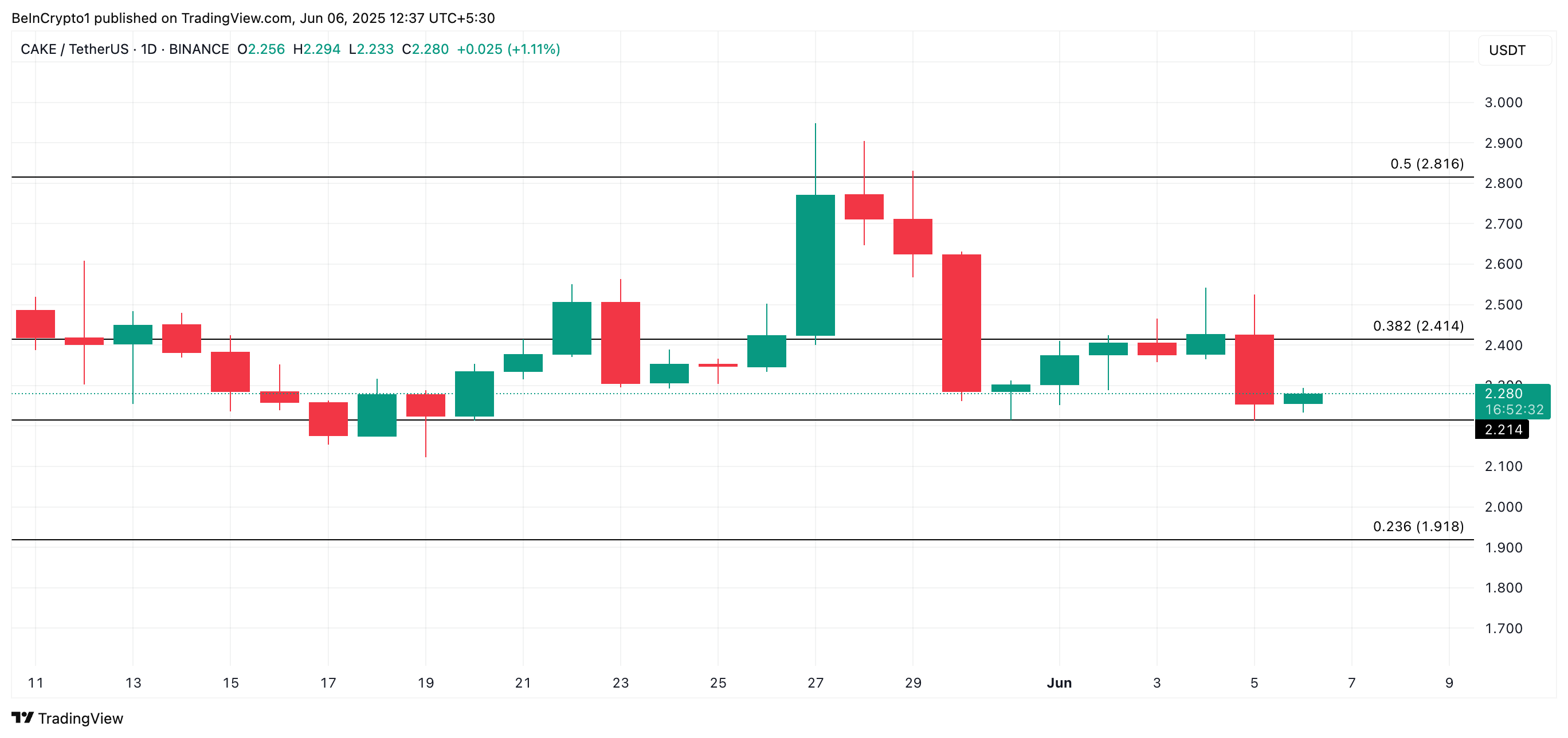 CAKE Price Analysis