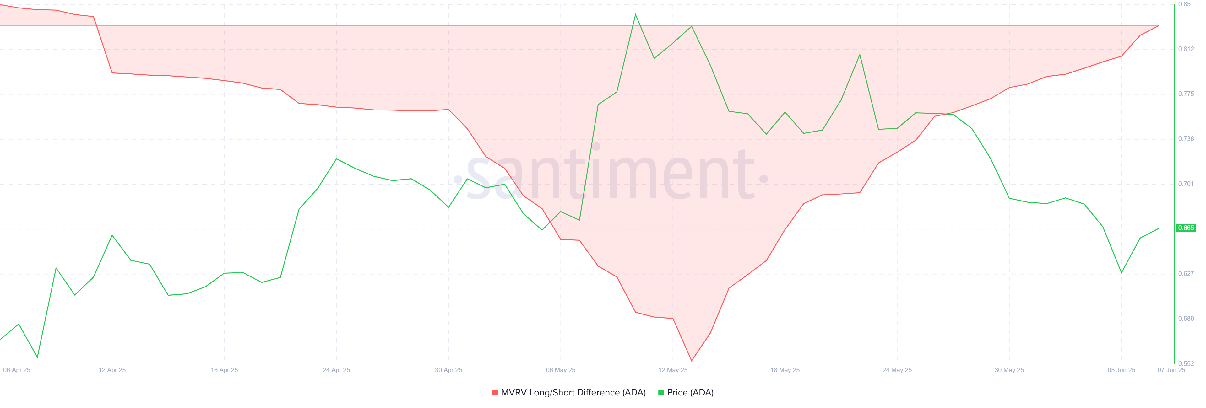 Cardano MVRV Long/Short Difference