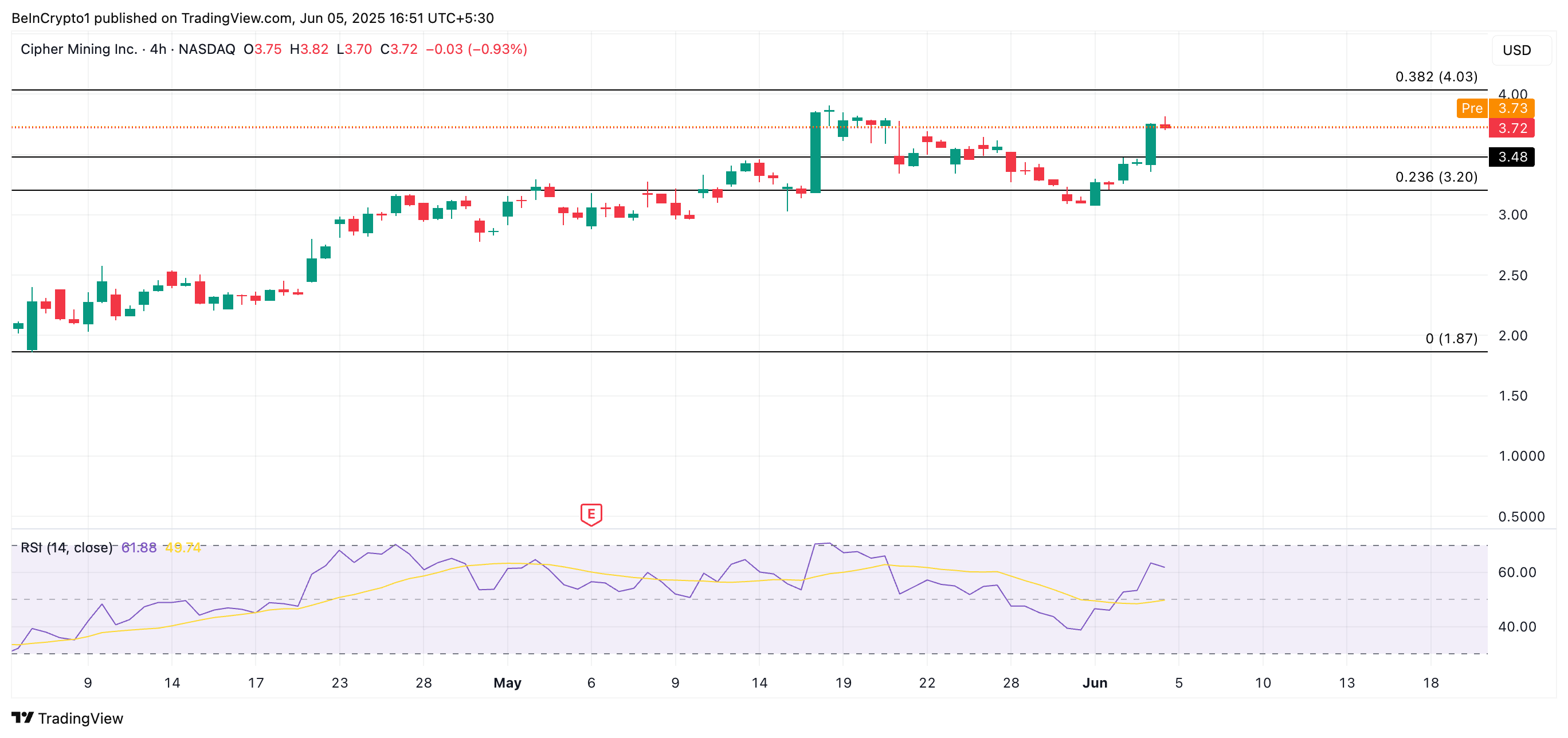 CIFR Price Analysis