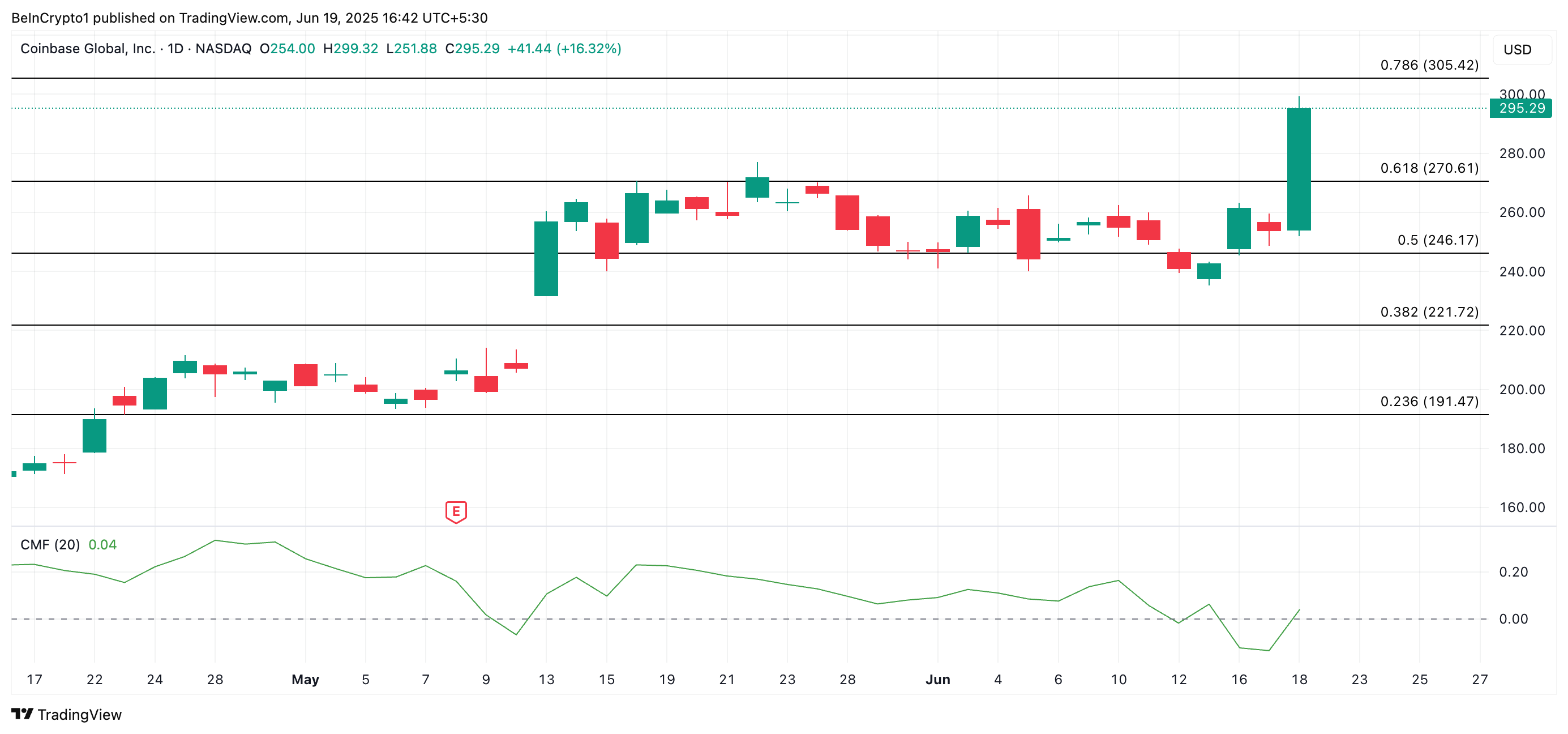 COIN Price Analysis. 