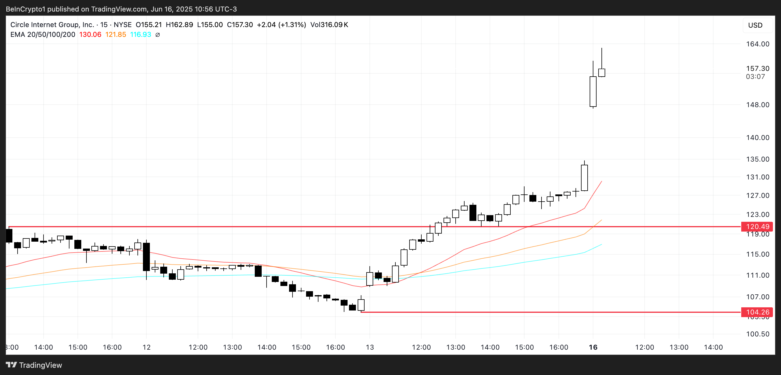CRCL Price Analysis.
