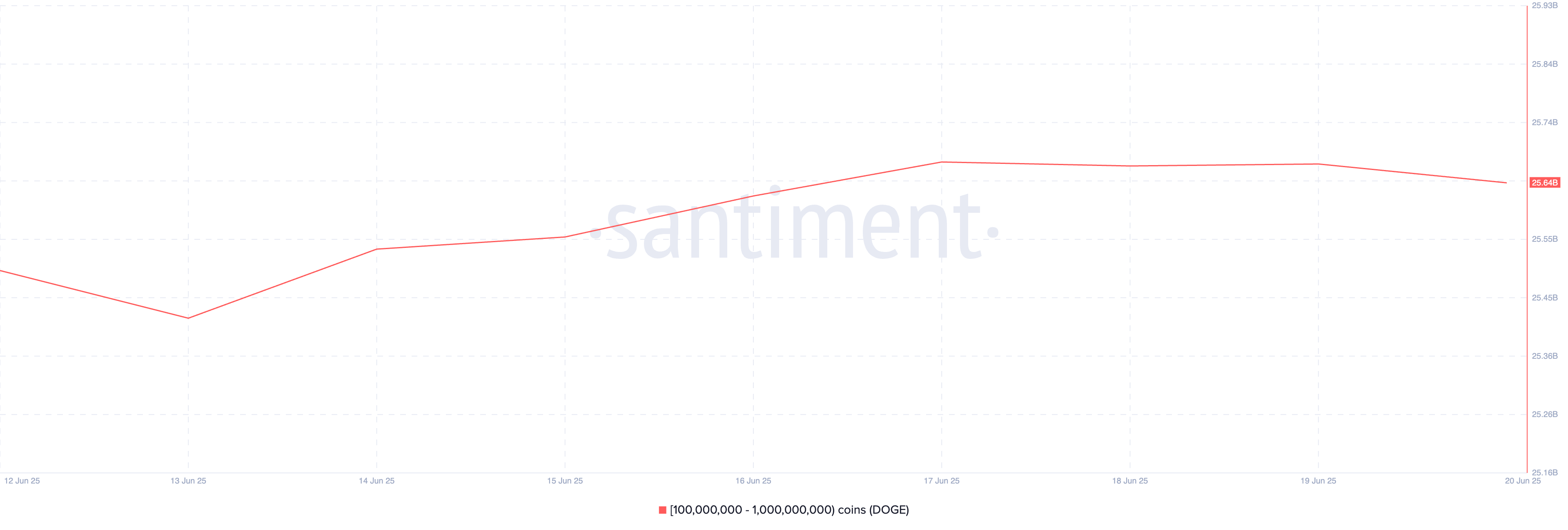 DOGE Supply Distribution.