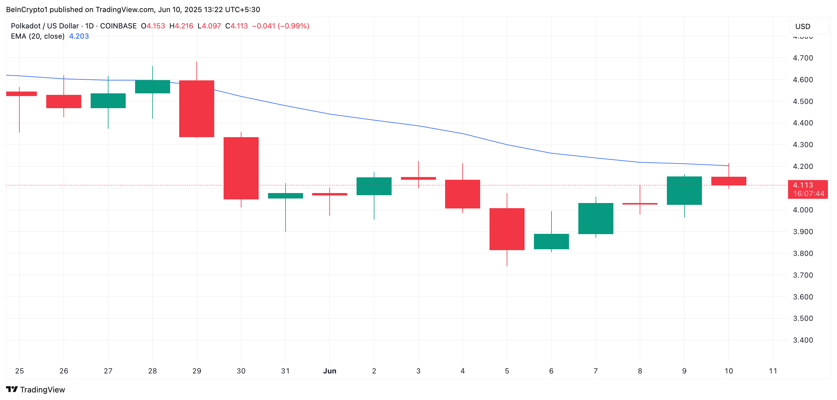 DOT 20-Day EMA.