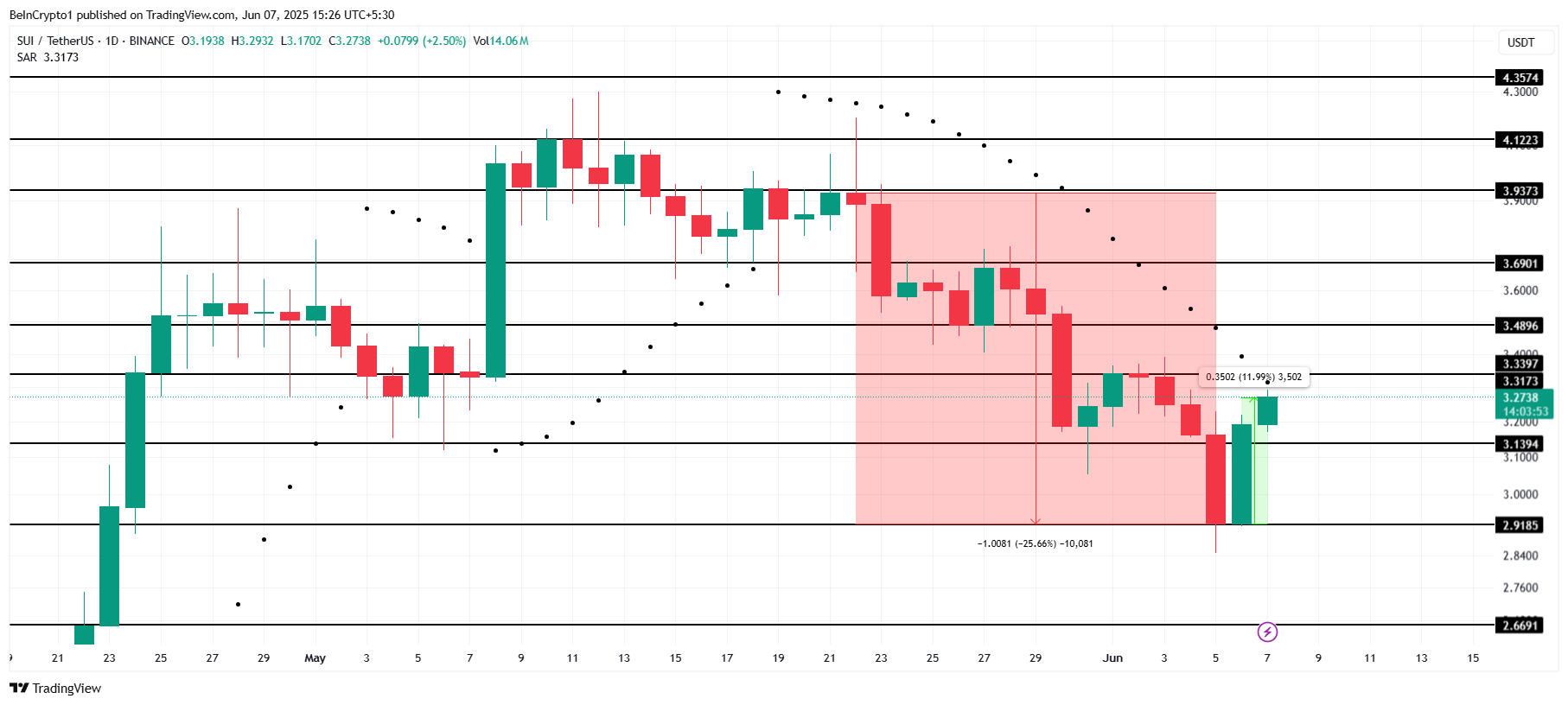 SUI Price Analysis. 