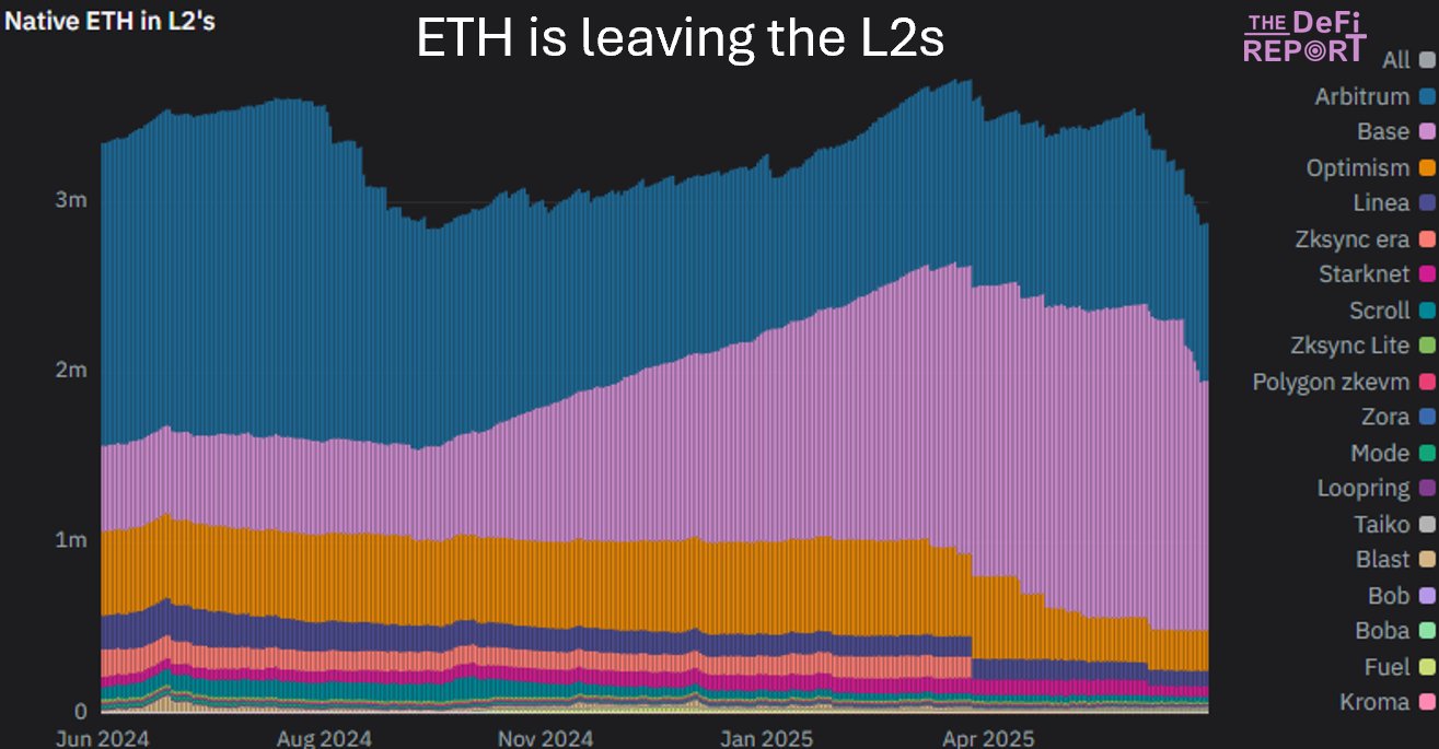 Dự trữ ETH trên các mạng L2 đã giảm mạnh. Nguồn: The DeFi Report