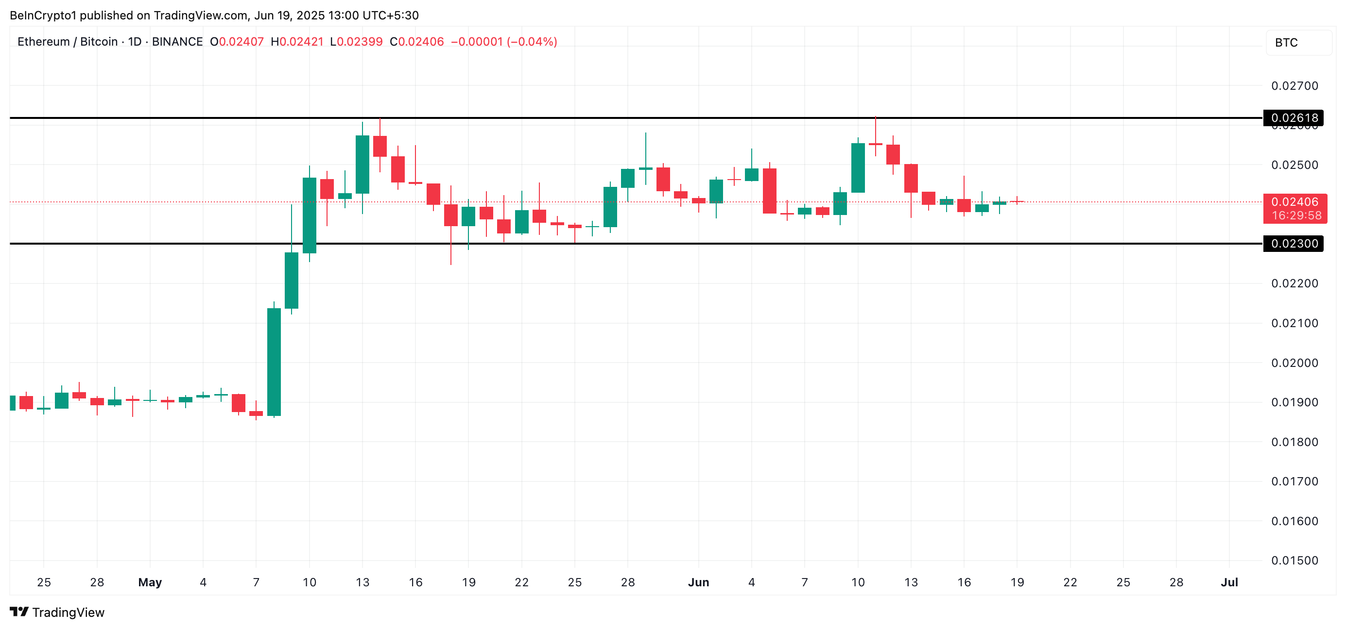 Tỷ lệ ETH/BTC