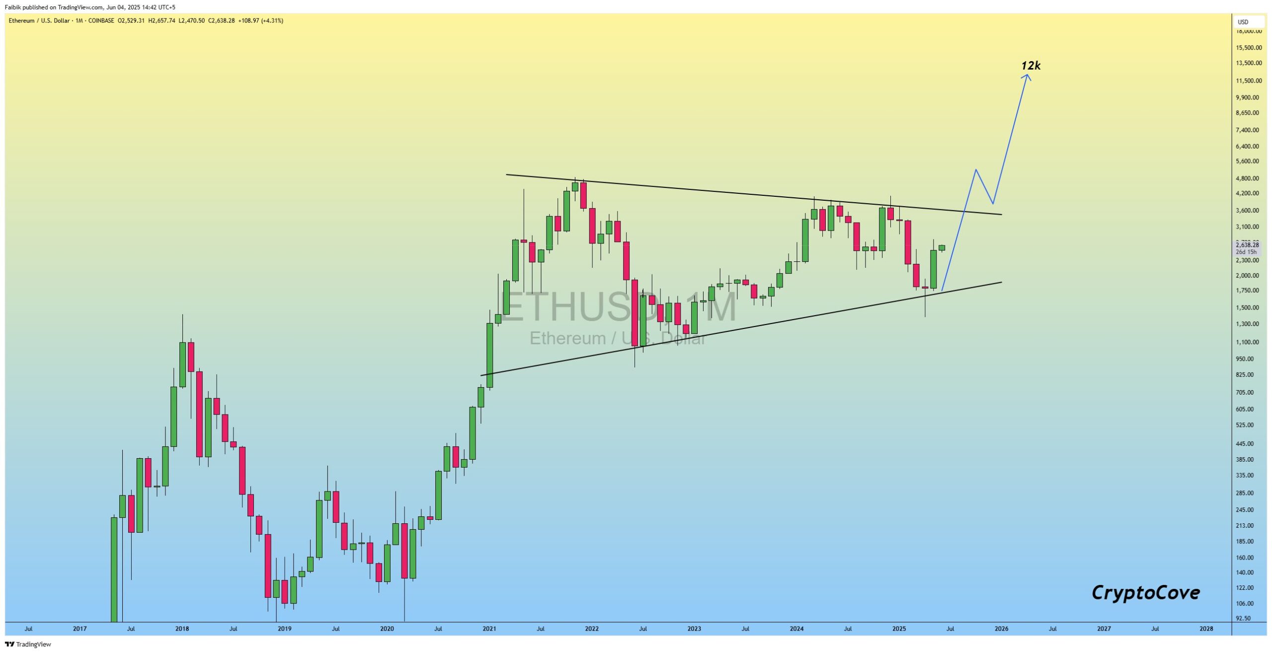 ETH is approaching the apex of the triangle. Source: CryptoFaibik