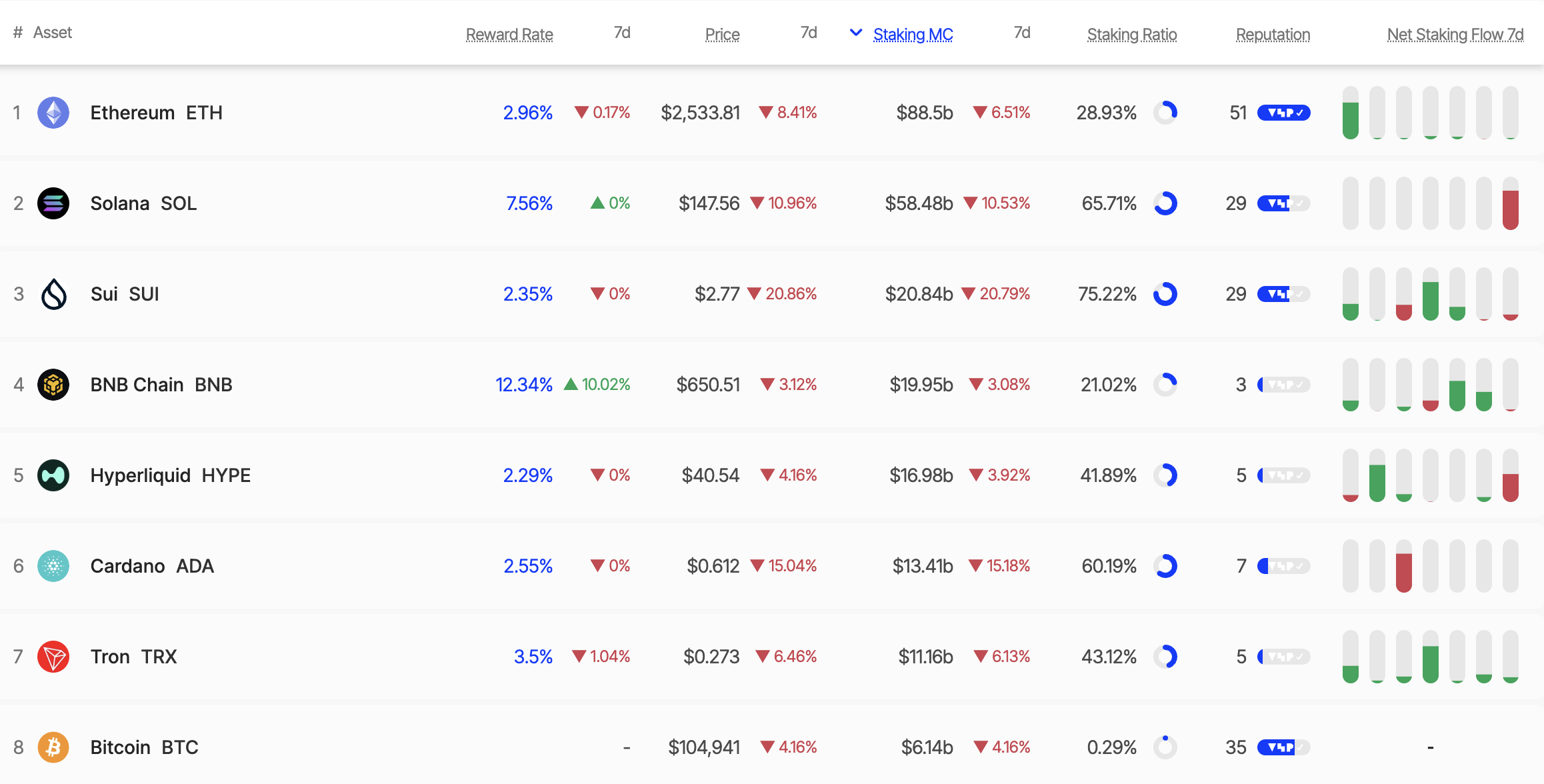 Tỷ lệ staking ETH. Nguồn: Staking Rewards