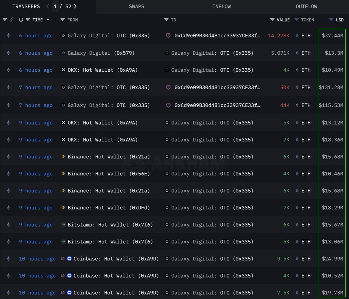 Ethereum whale bought $283 million through OTC. Source: TedPillows