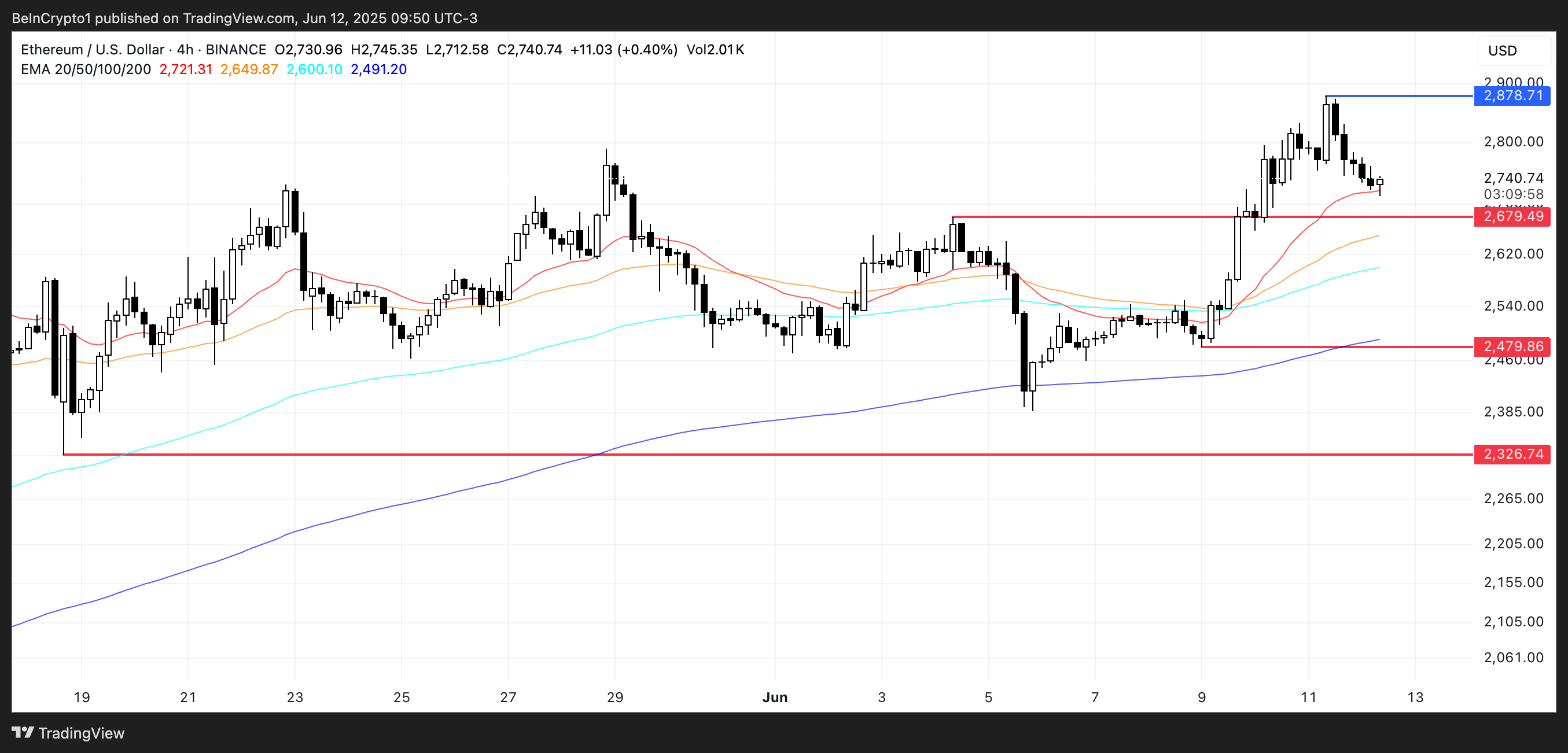 ETH Price Analysis.
