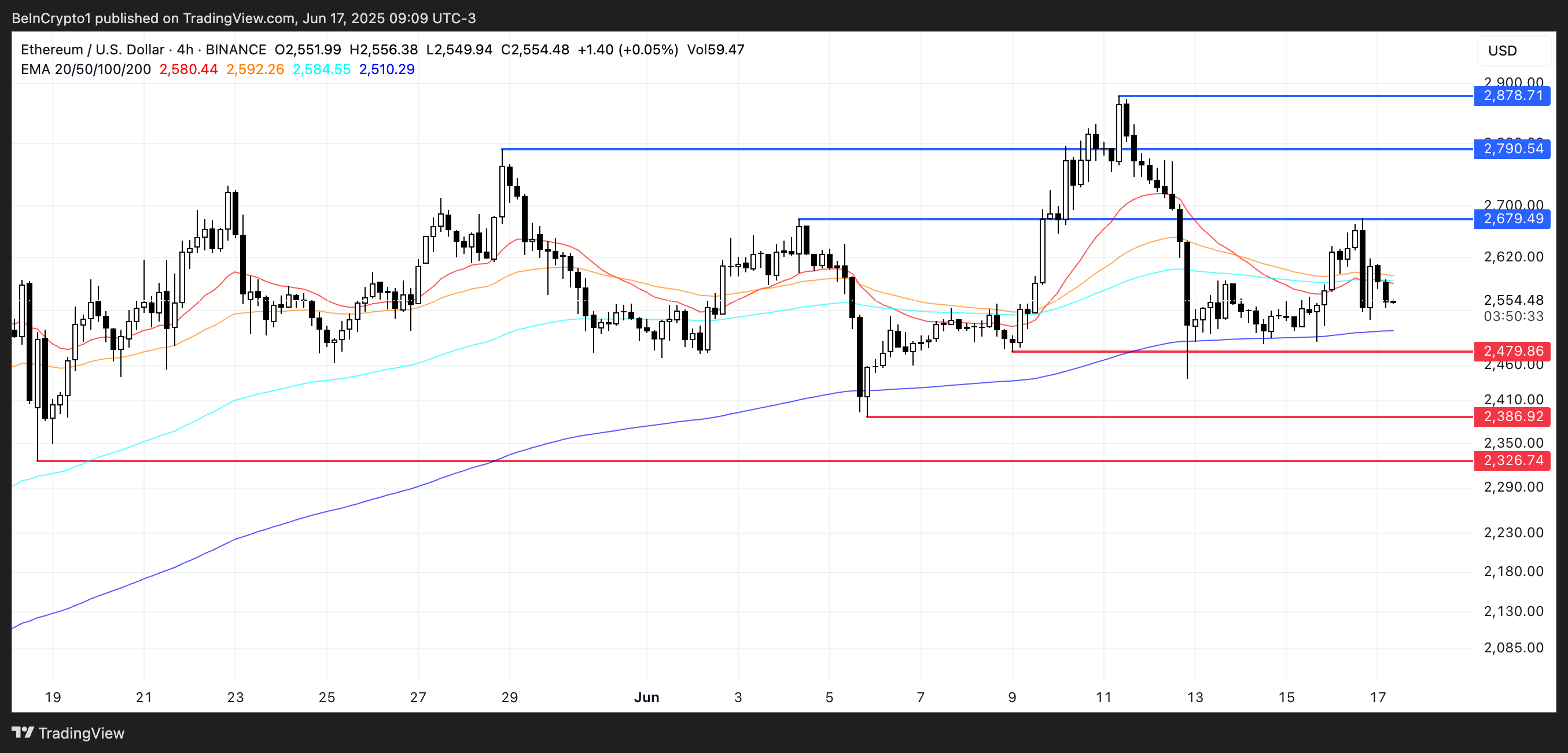 ETH Price Analysis.