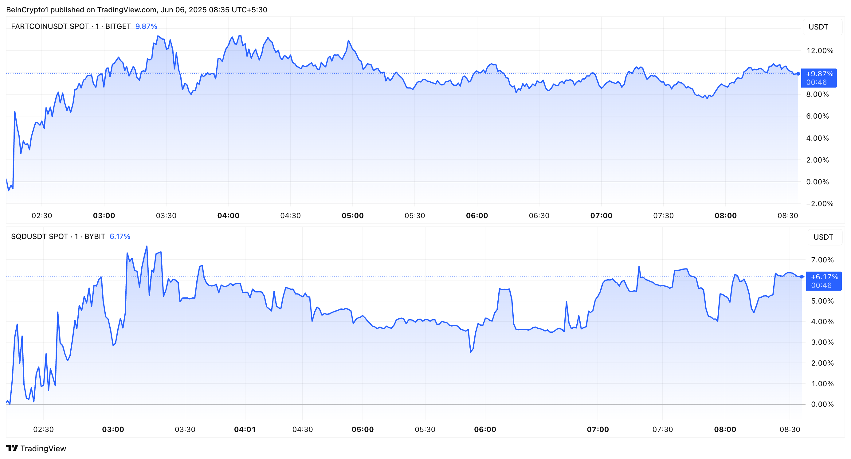 FARTCOIN and SQD Price Performance COINBASE
