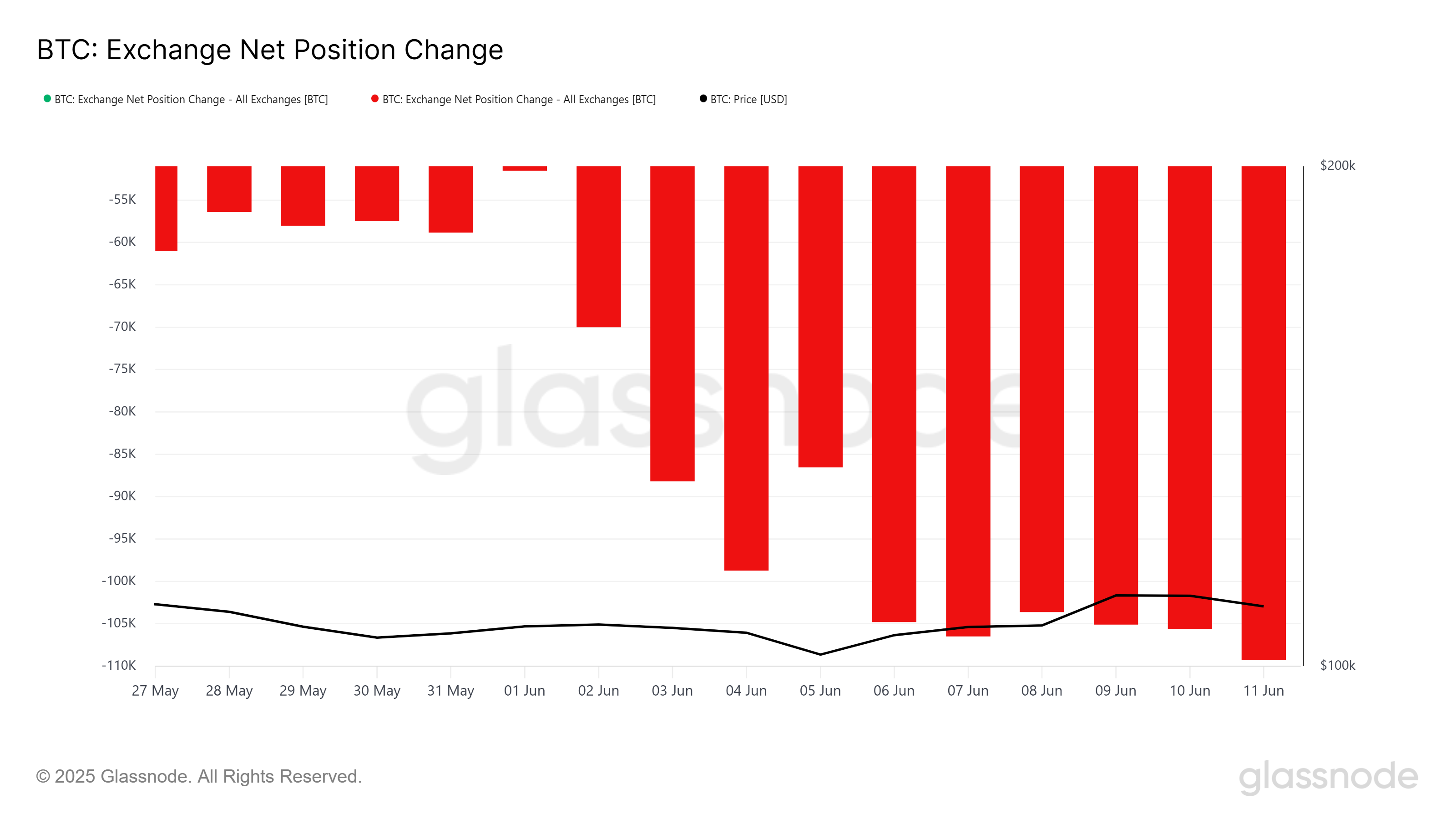 Bitcoin Exchange Net Position Change. 