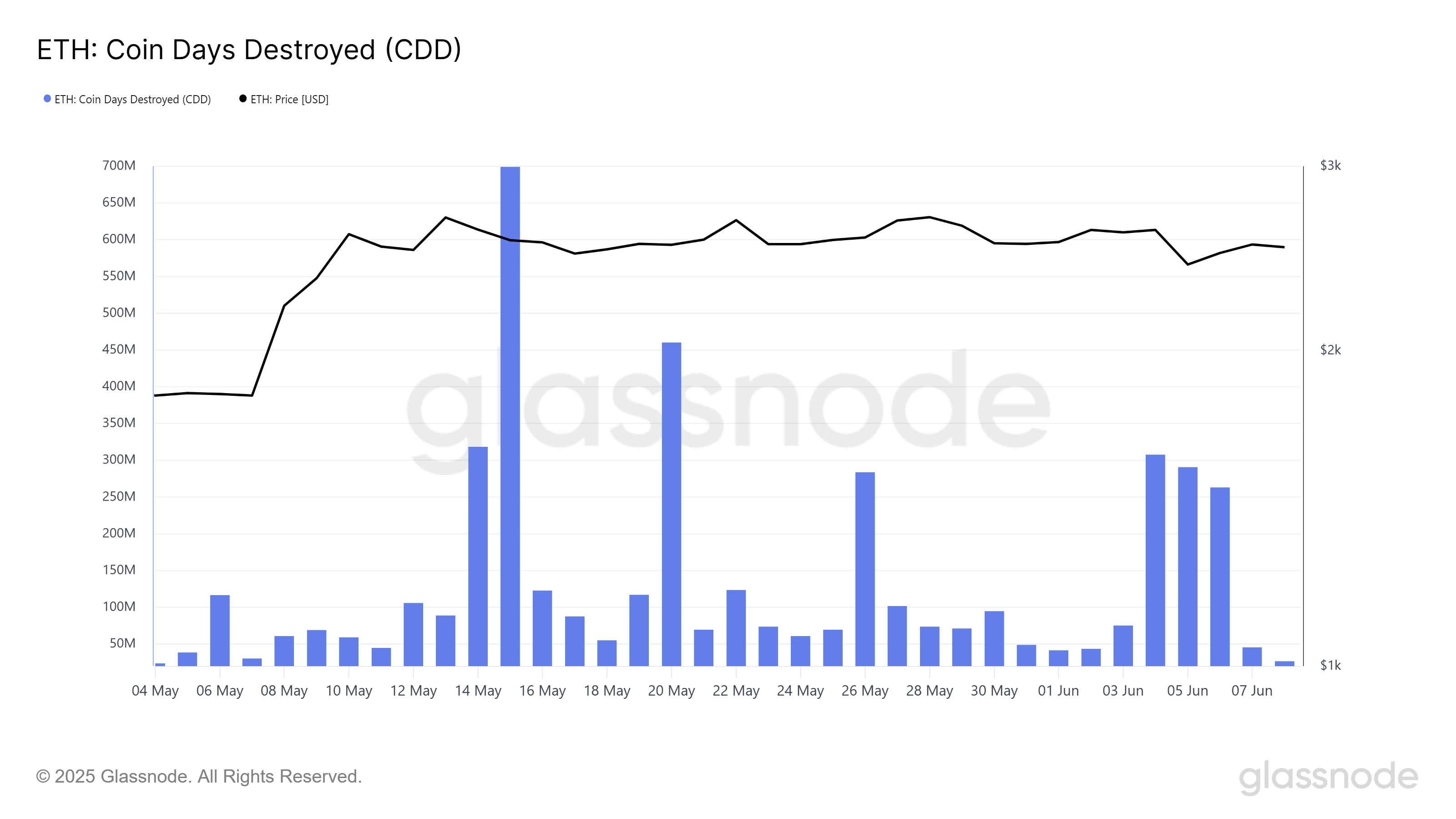 Ethereum Exchange Net Position Change