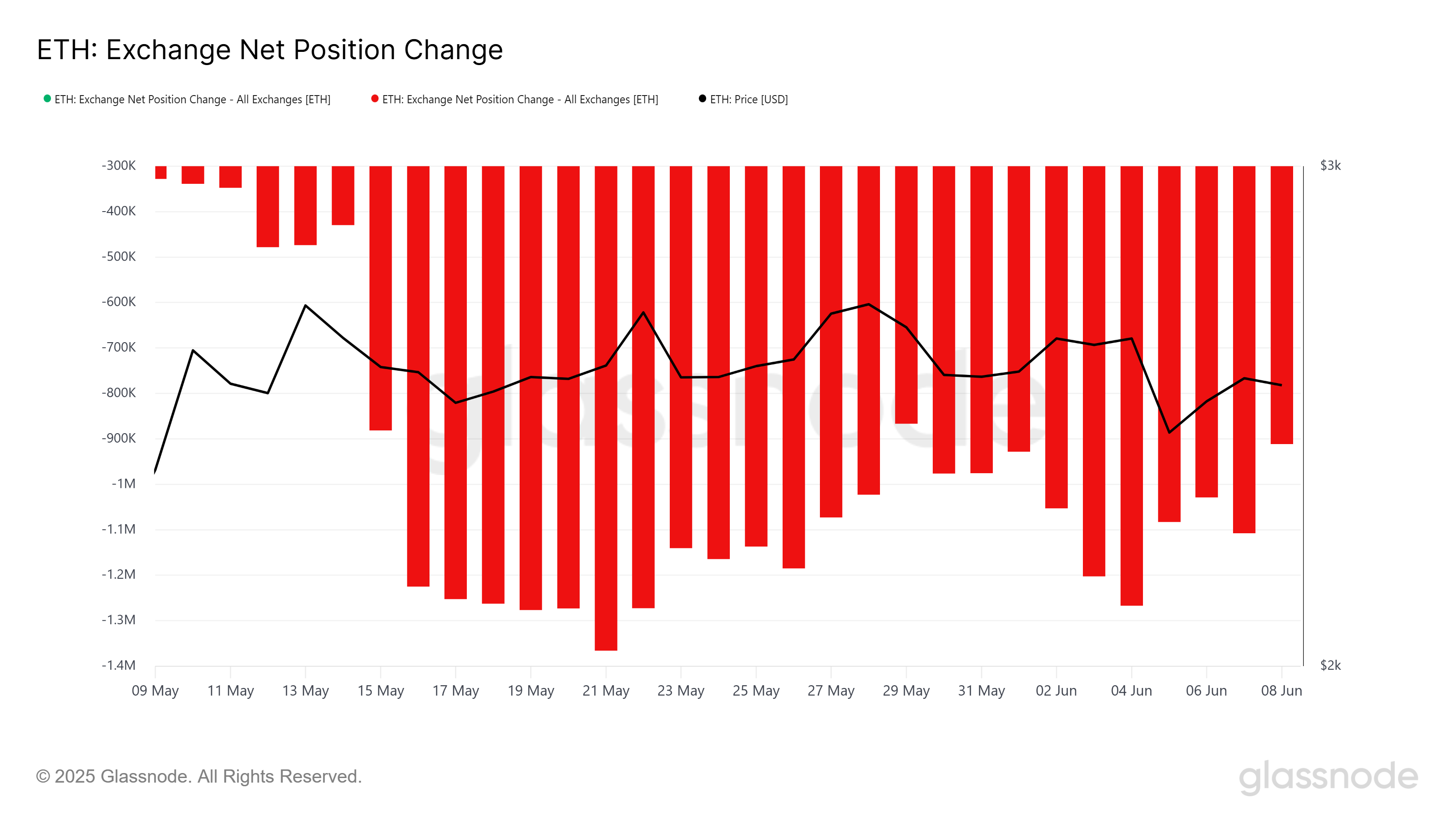 Ethereum Exchange Net Position Change