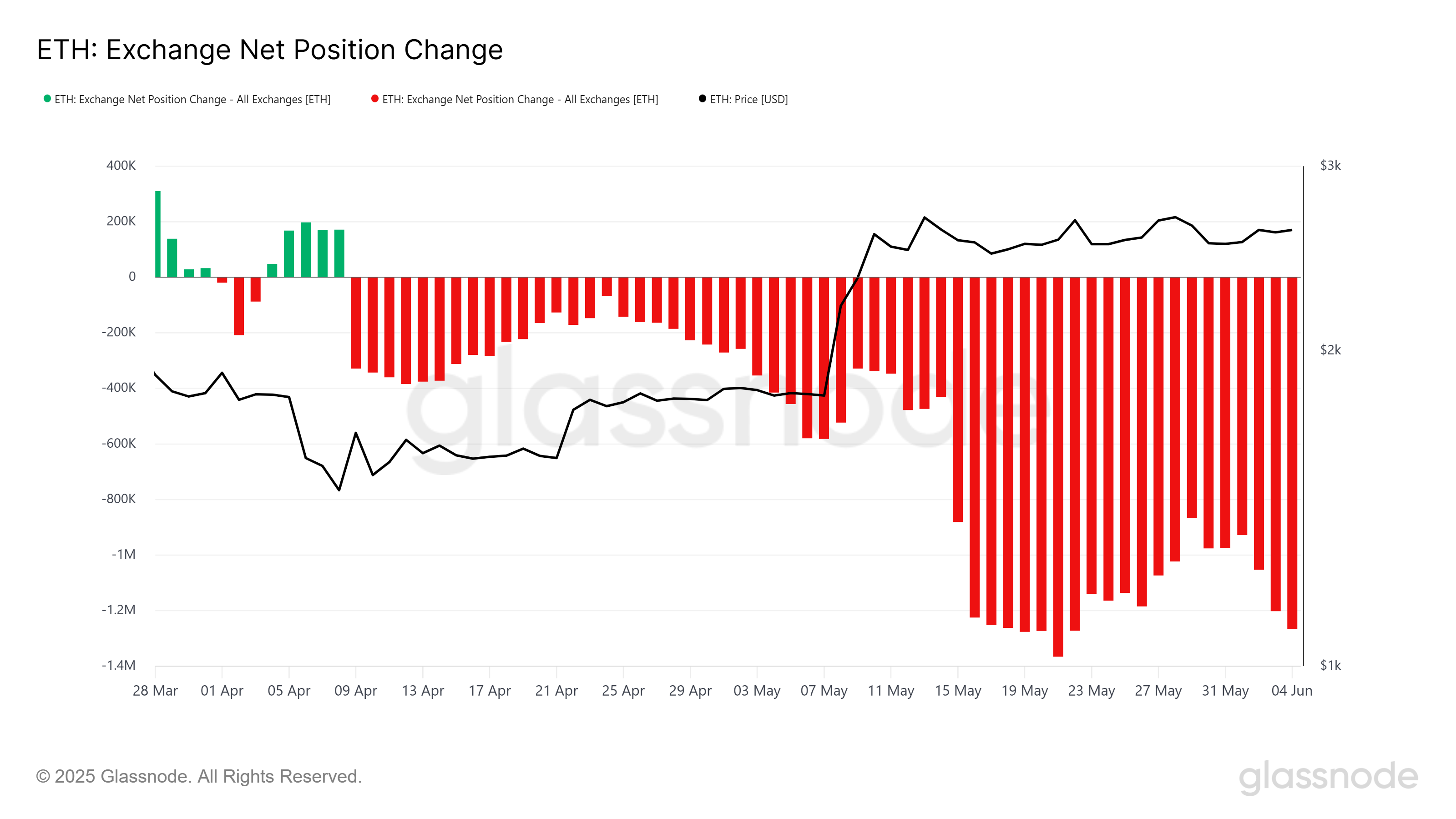 Ethereum Exchange Net Position Change