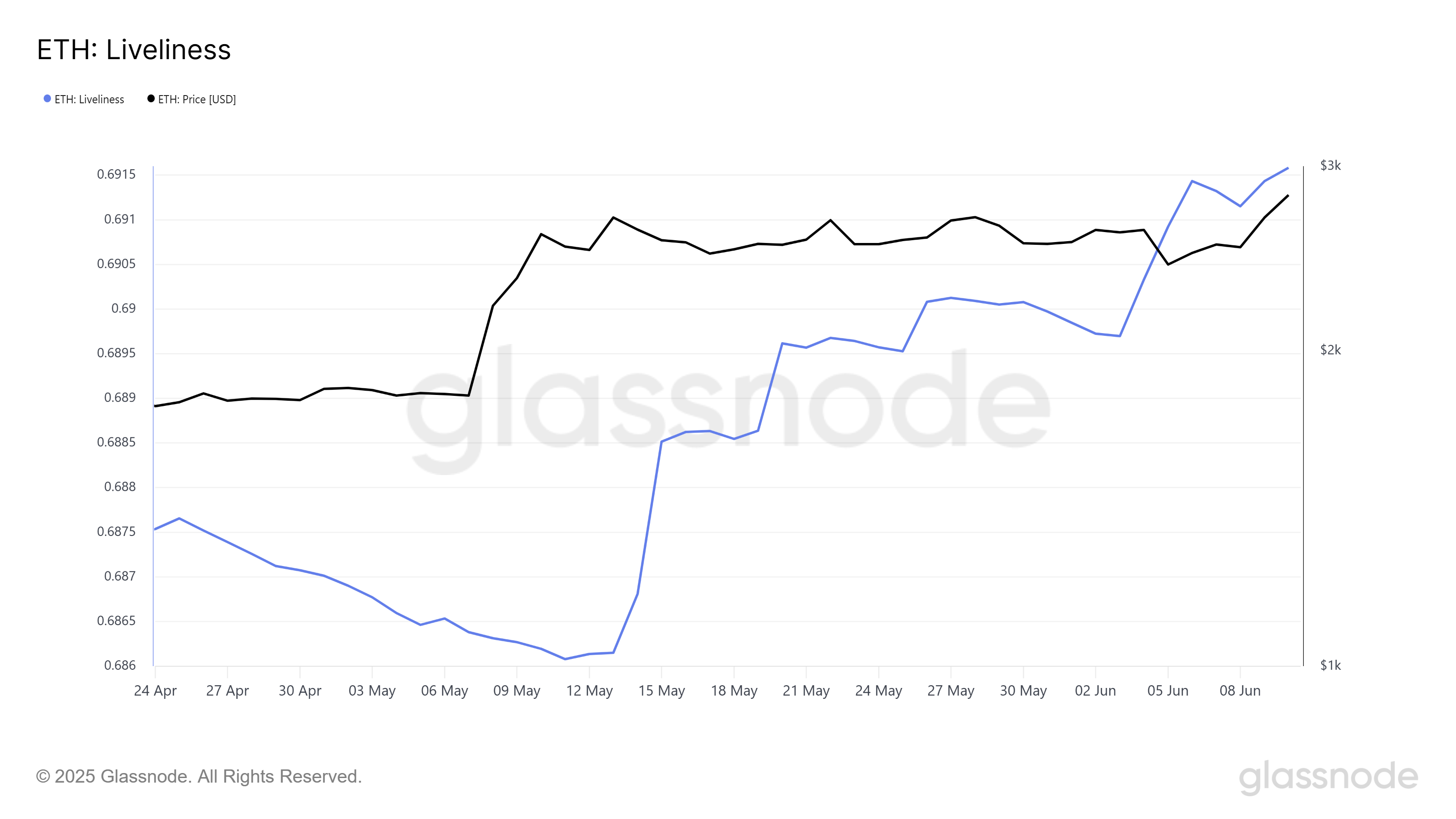Ethereum Liveliness