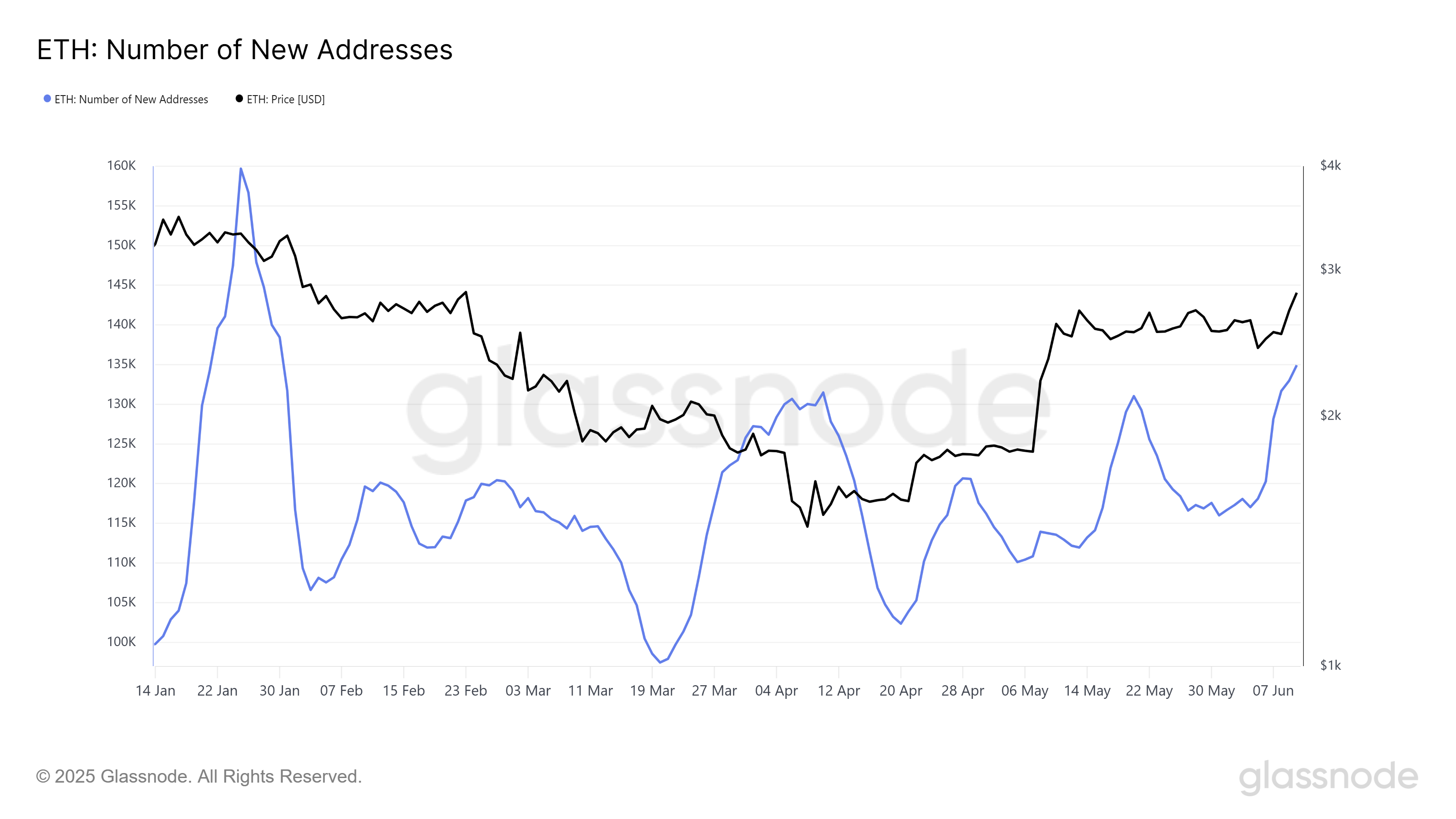 Ethereum New Addresses