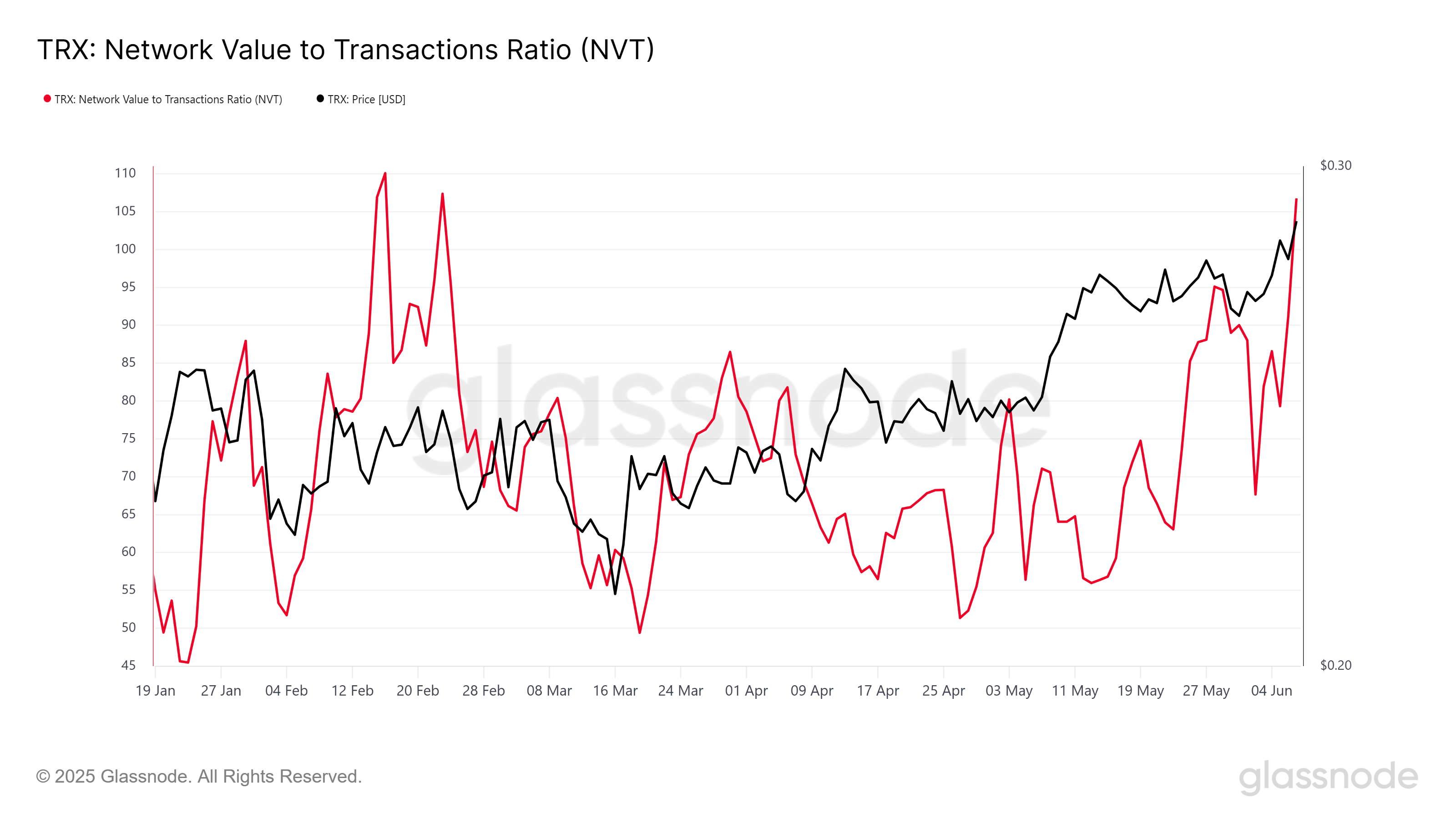 TRX NVT Ratio. 