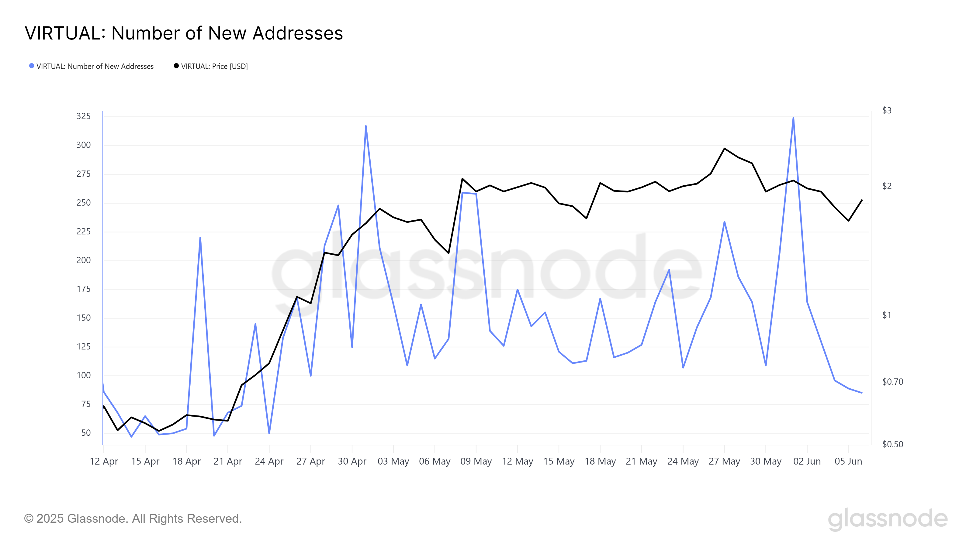VIRTUAL New Addresses. 