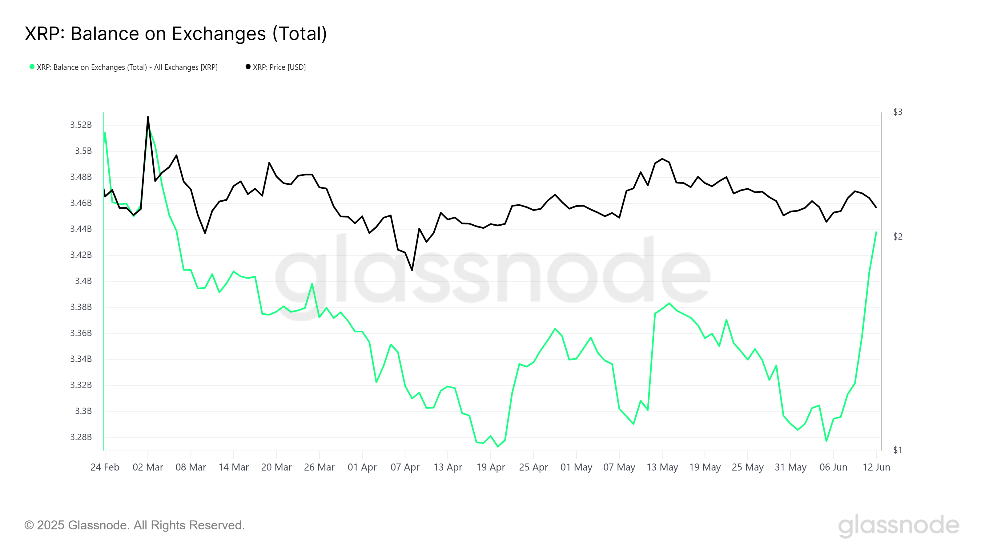 XRP Balance On Exchanges.
