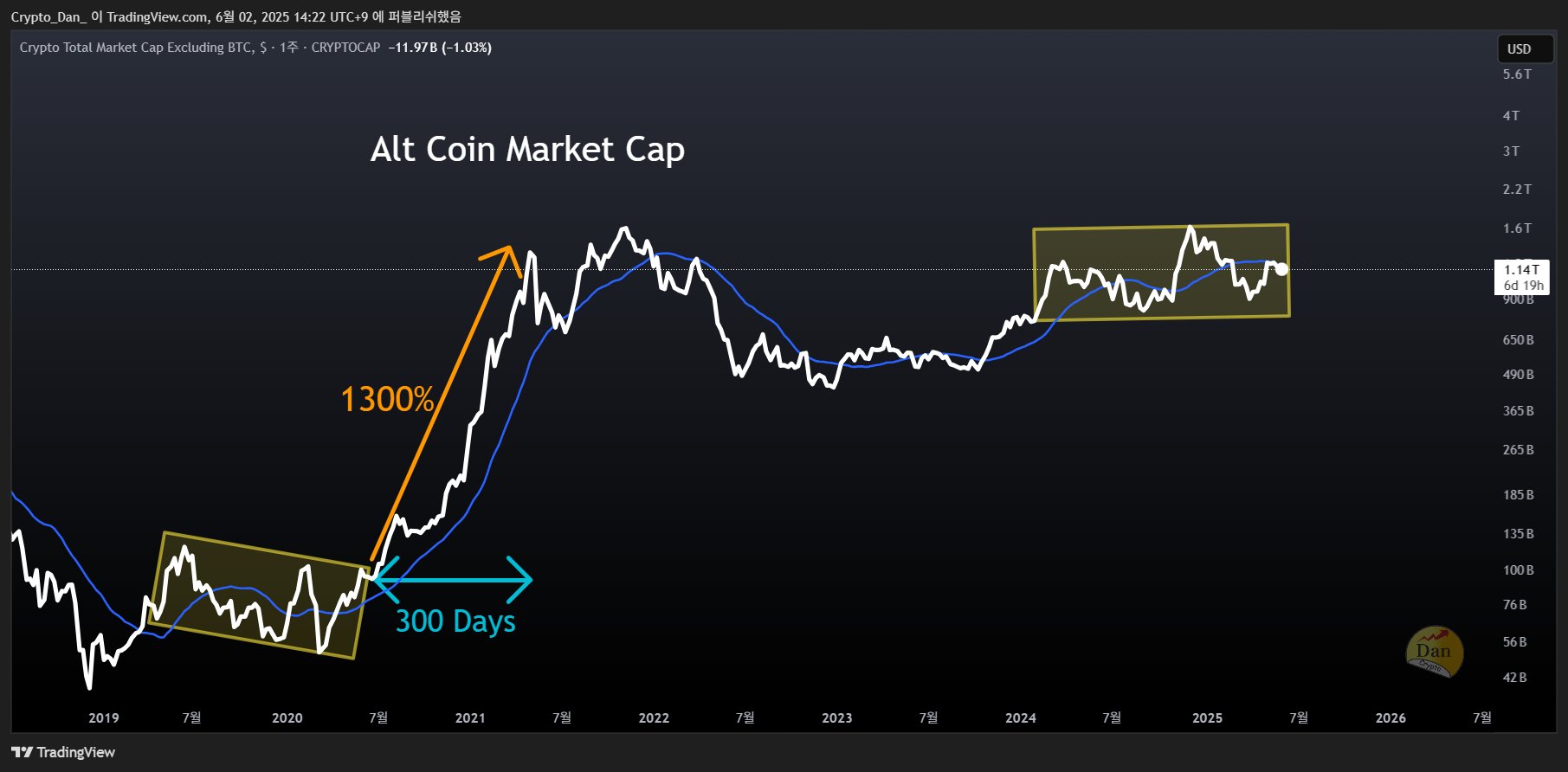 Vốn hóa thị trường Altcoin không bao gồm Bitcoin. Nguồn: Crypto Dan