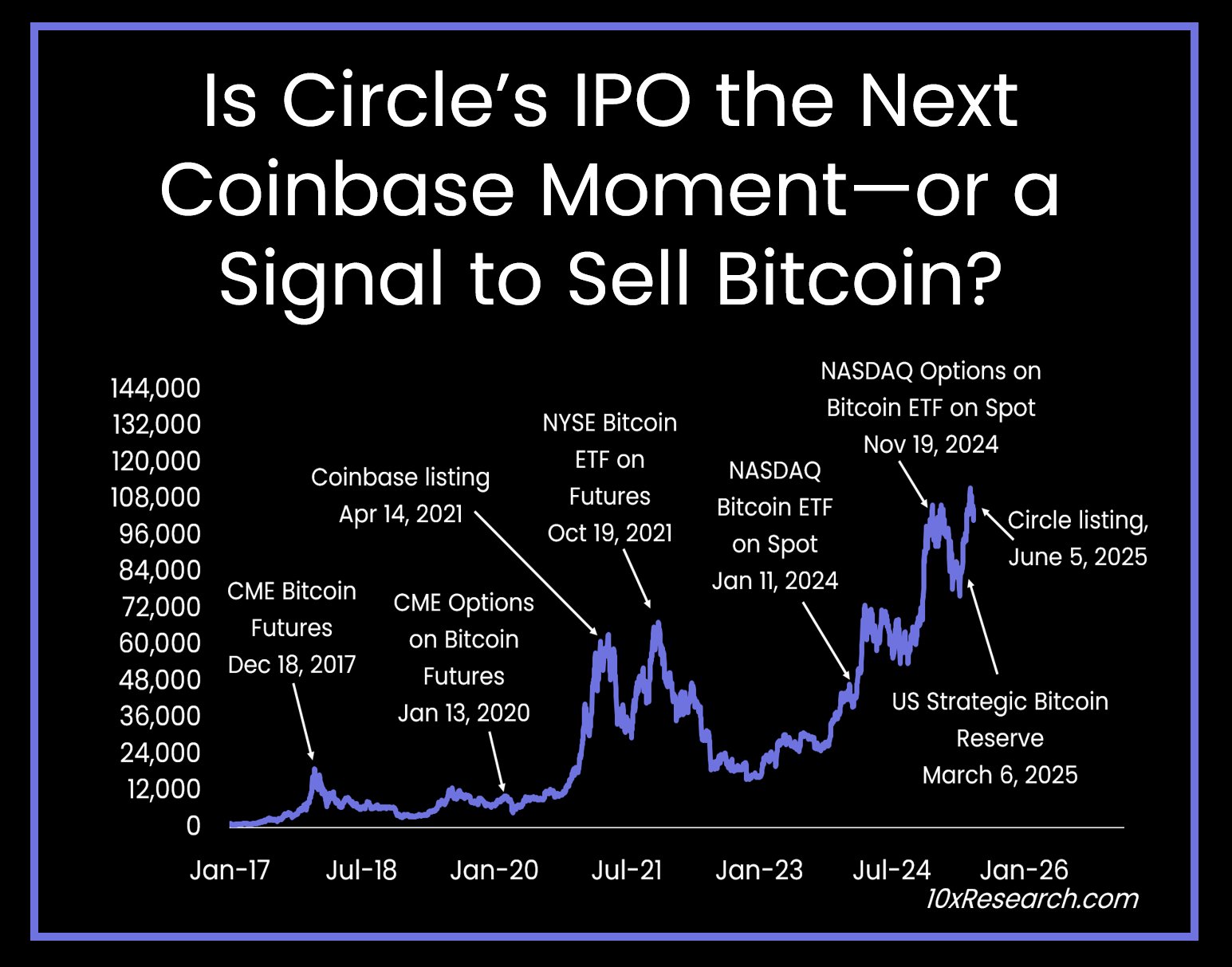 Giá Bitcoin và các sự kiện thị trường lớn. Nguồn: 10x Research