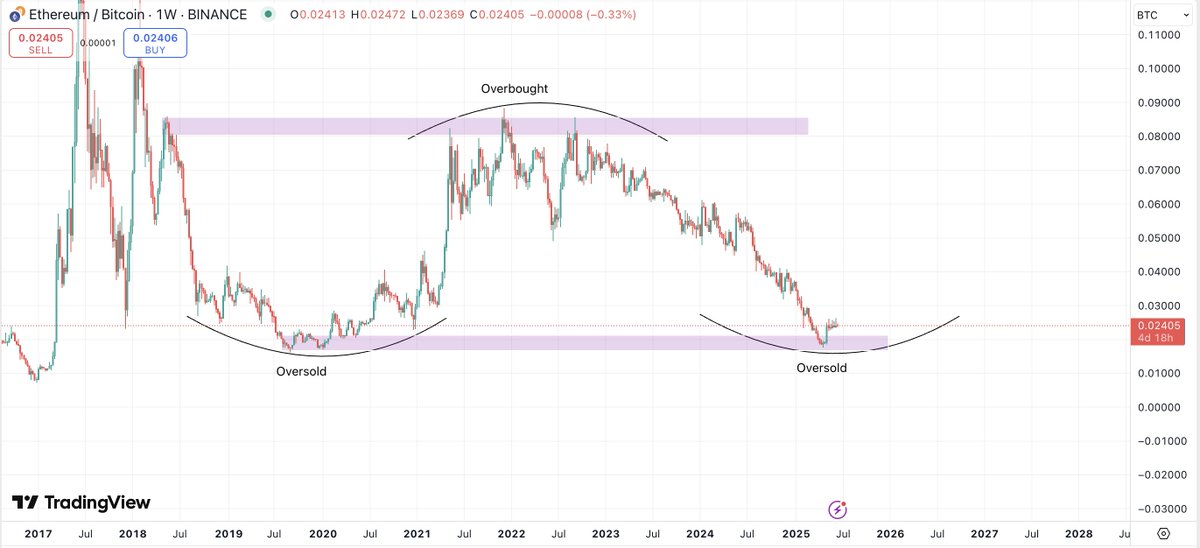 Tỷ lệ ETH/BTC