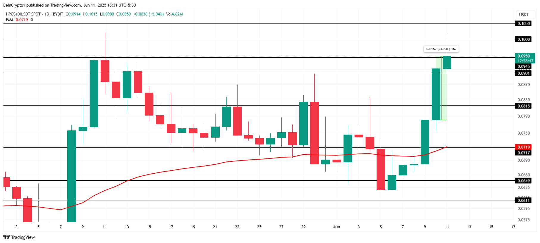 Phân tích giá BITCOIN.