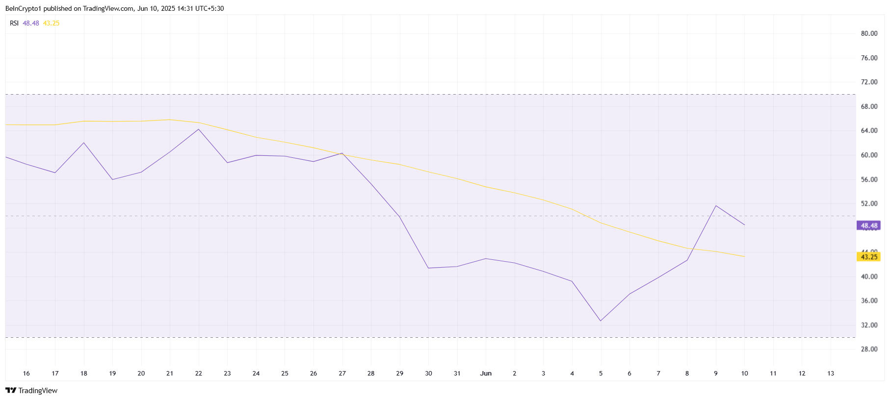 Solana RSI