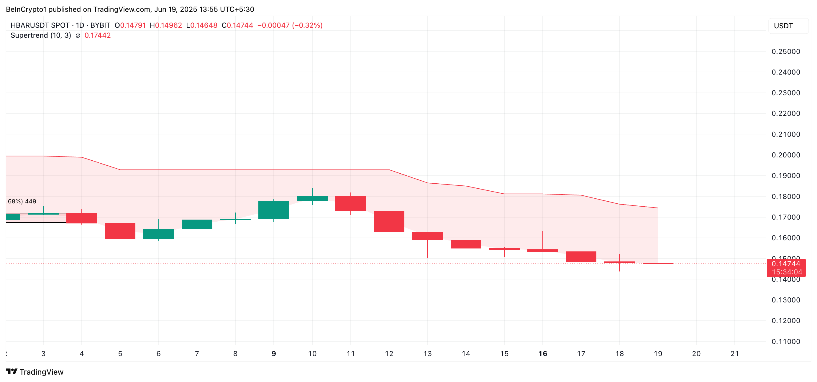 HBAR Super Trend Line
