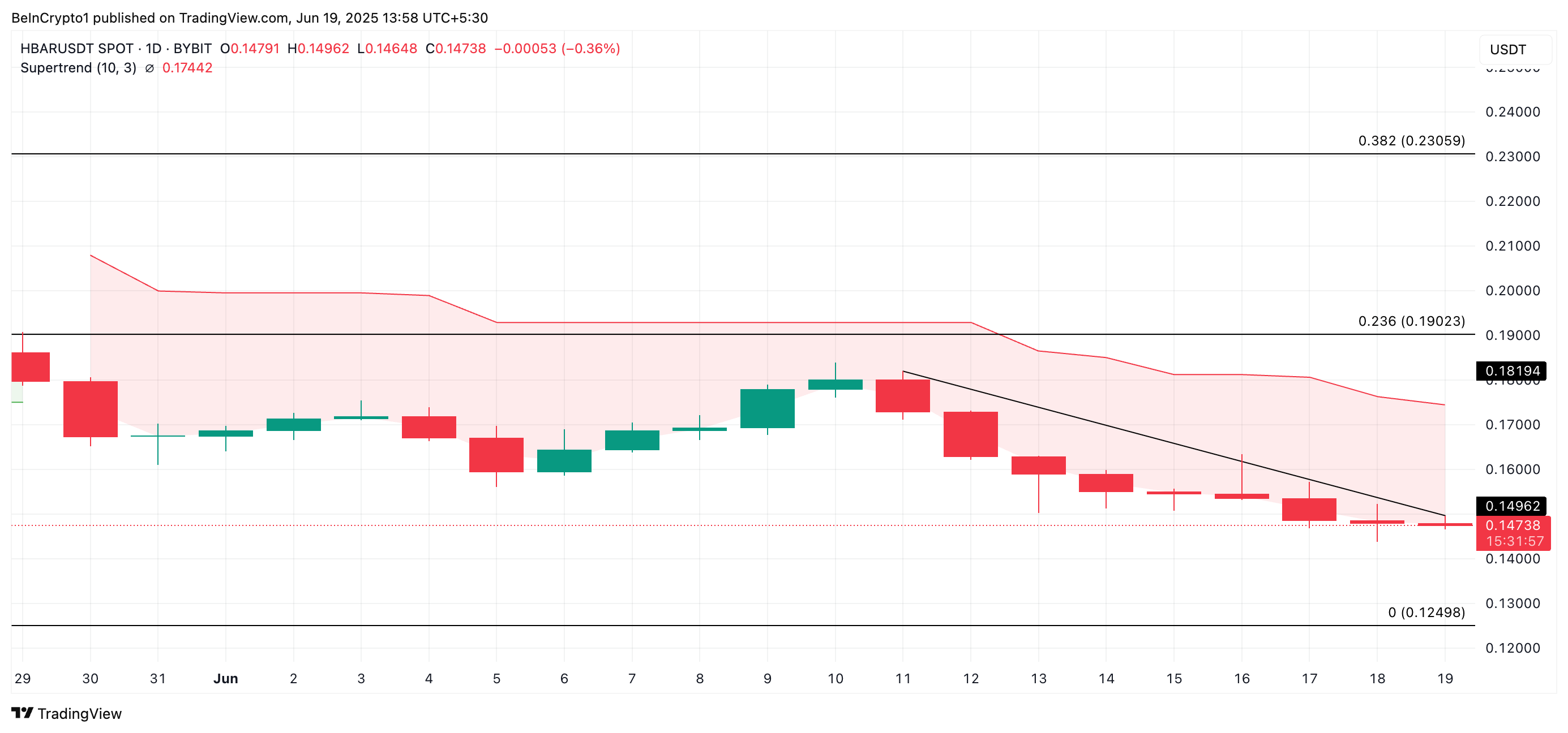 HBAR Price Analysis
