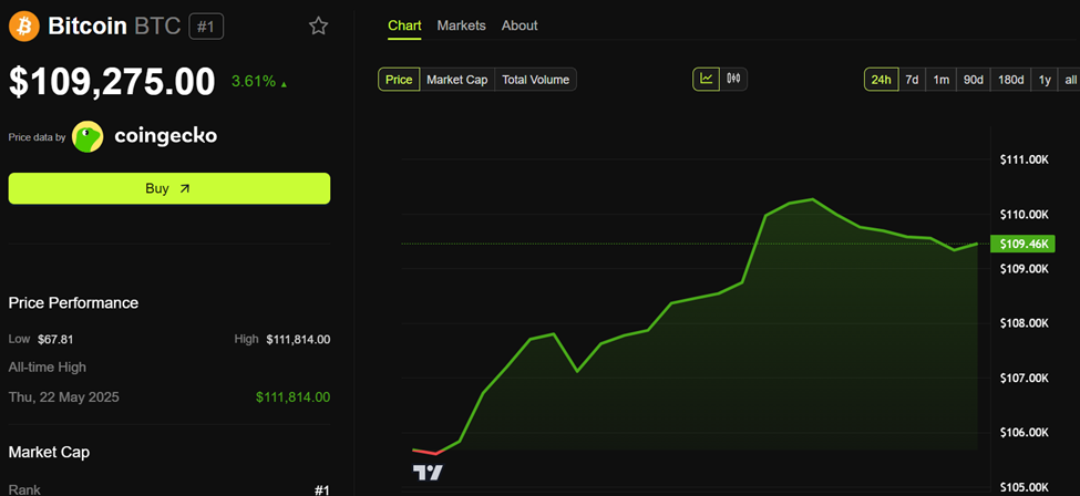 Bitcoin (BTC) Price Performance