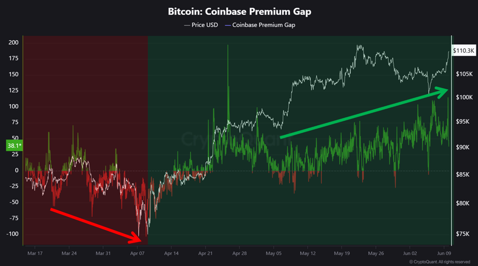 Khoảng cách chênh lệch giá Bitcoin trên Coinbase