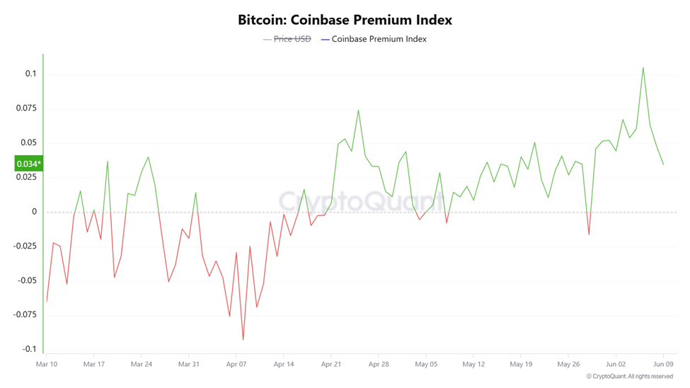 Chỉ số Premium Coinbase của BTC