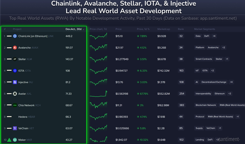 Chainlink dẫn đầu RWA hàng đầu của tiền điện tử theo phát triển